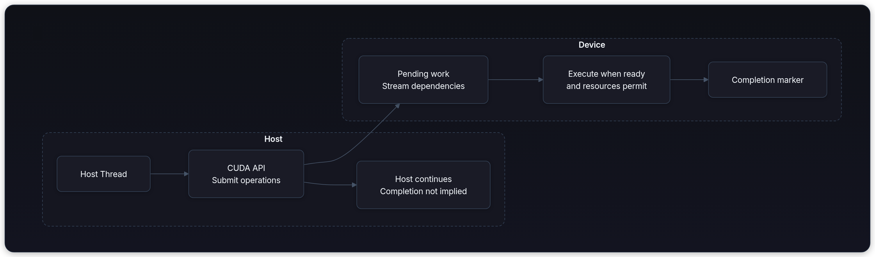 Diagram showing Host, Device, Host Thread, and CUDA API Submit operations.