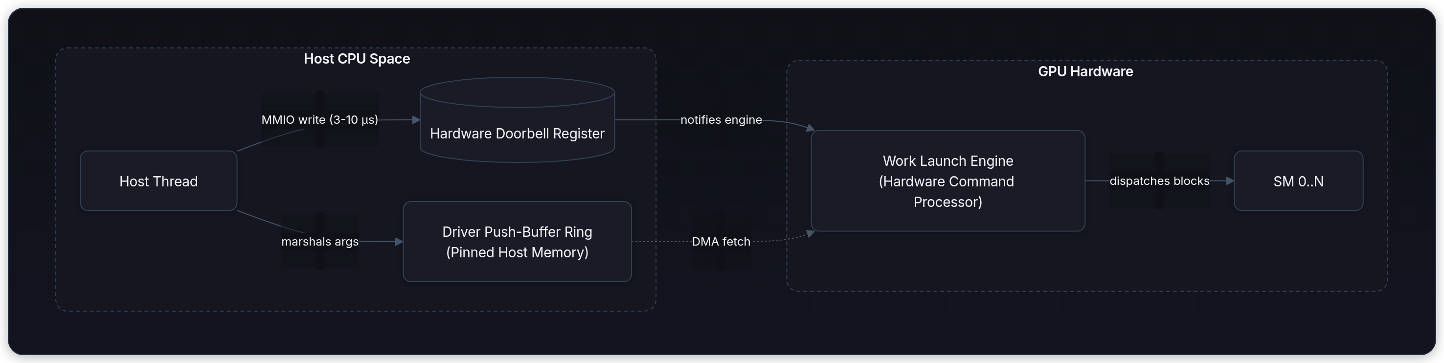 Diagram showing Host CPU Space, GPU Hardware, Host Thread, and marshals args.