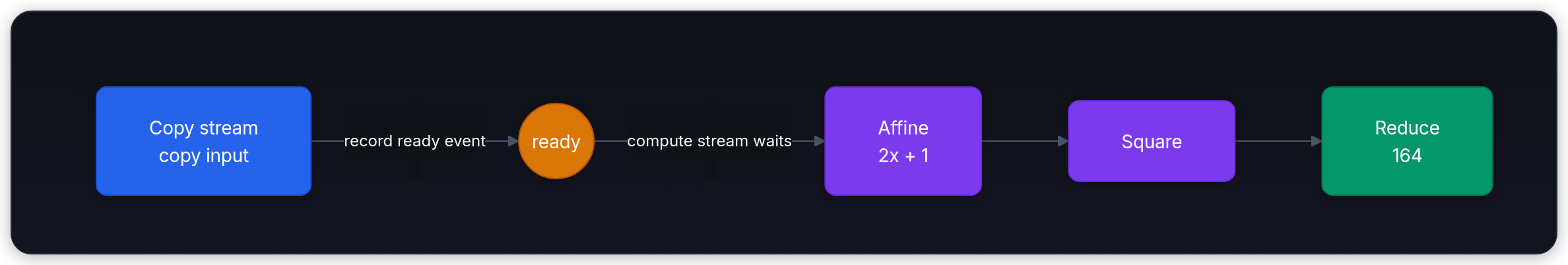 Diagram showing Copy stream copy input, record ready event, ready, and compute stream waits.