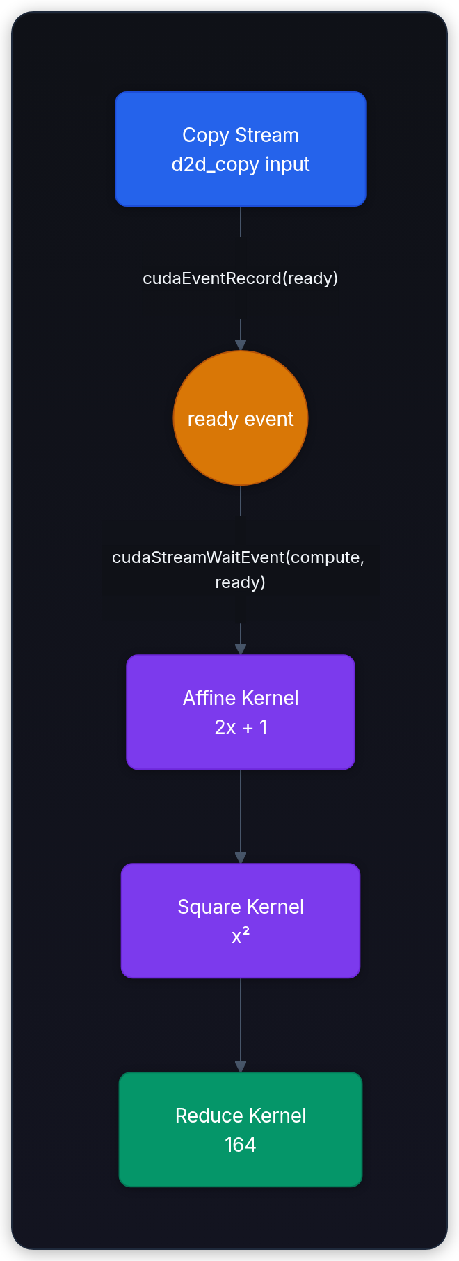 Diagram showing Copy Stream d2d_copy input, cudaEventRecord(ready), ready event, and cudaStreamWaitEvent(compute, ready).