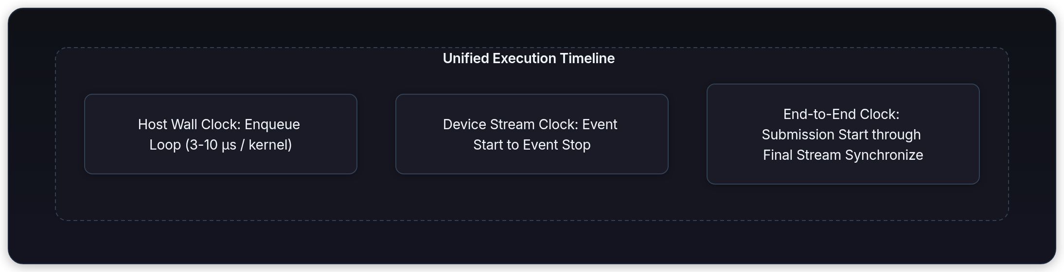 Diagram showing Unified Execution Timeline, Host Wall Clock: Enqueue Loop (3-10 µs / kernel), Device Stream Clock: Event Start to Event Stop, and End-to-End Clock: Submission Start through Final Stream Synchronize.