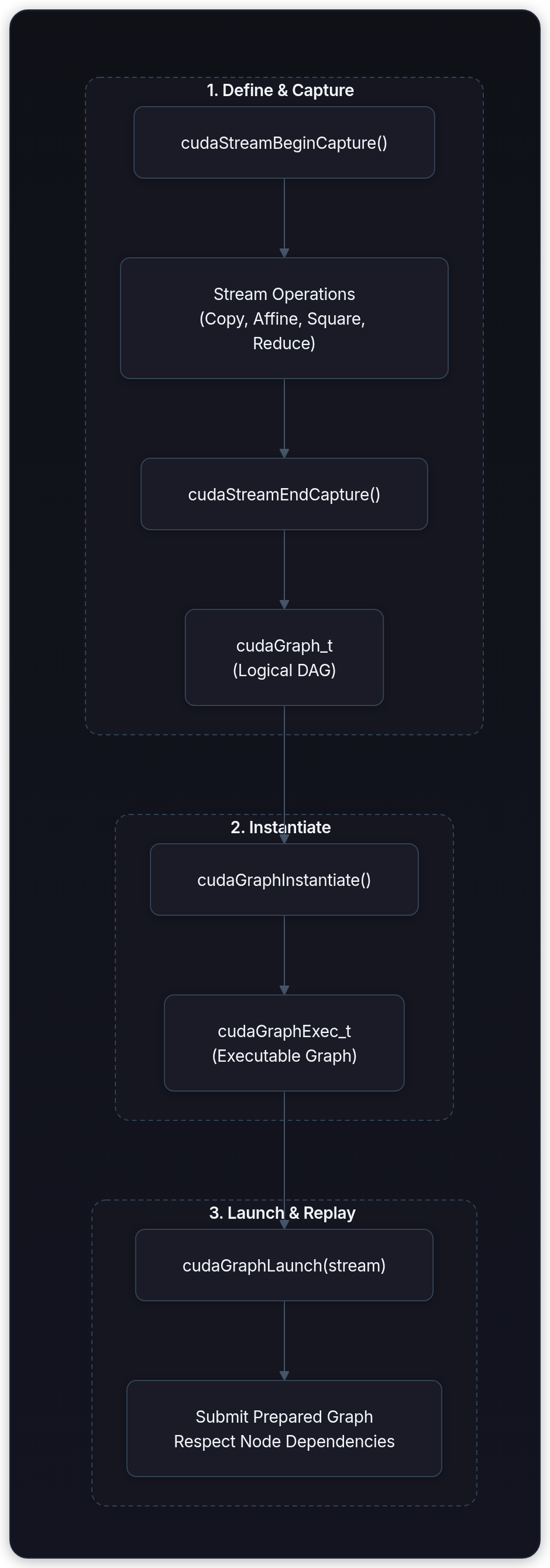 Diagram showing 1. Define & Capture, 2. Instantiate, 3. Launch & Replay, and cudaStreamBeginCapture().