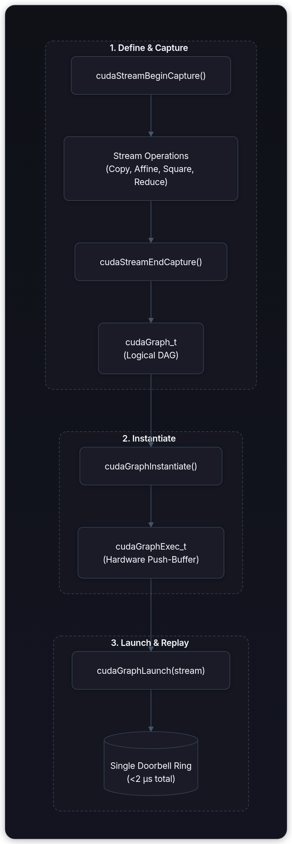Diagram showing 1. Define & Capture, 2. Instantiate, 3. Launch & Replay, and cudaStreamBeginCapture().