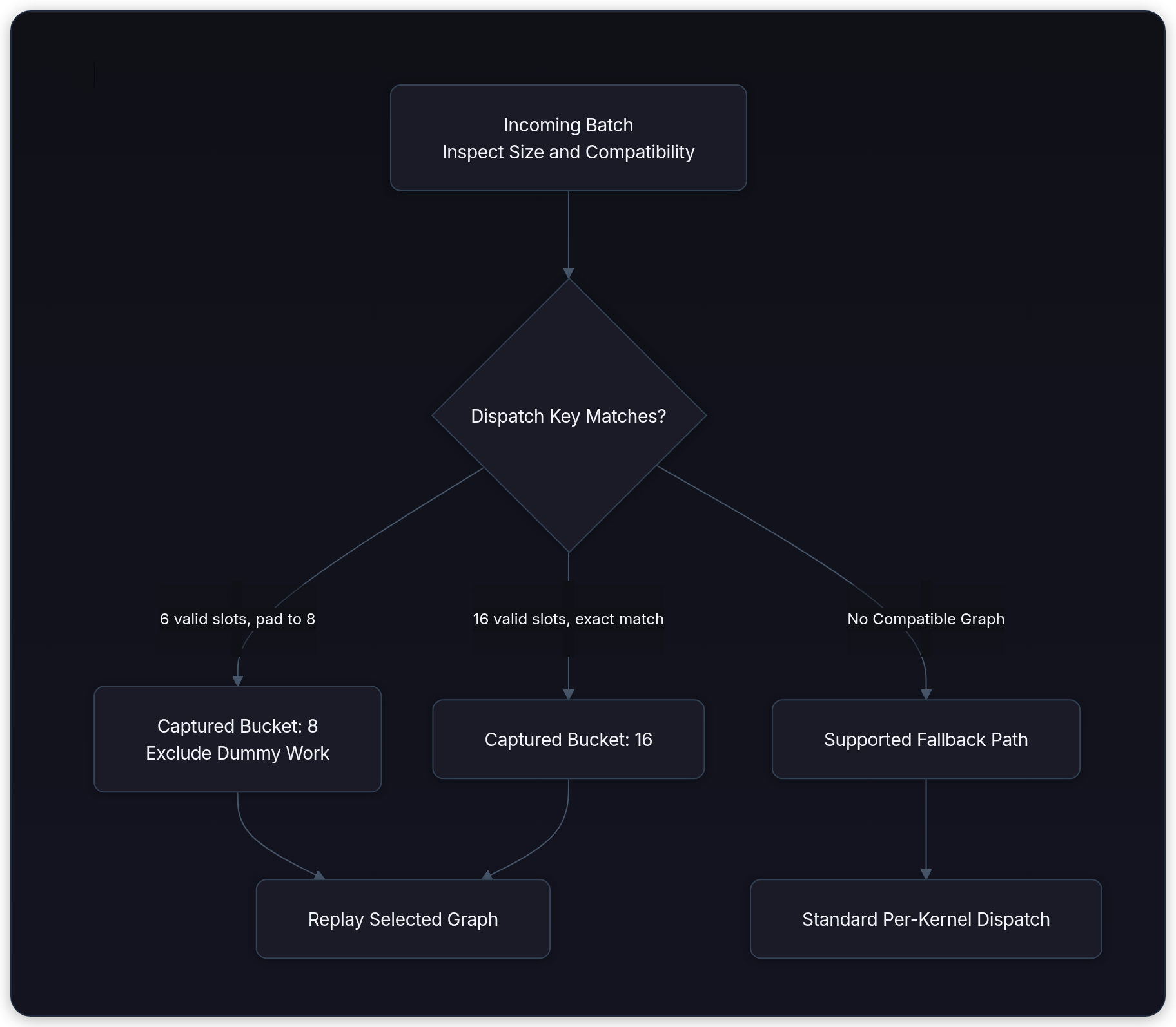 Diagram showing Incoming Batch Inspect Size and Compatibility, Dispatch Key Matches?, 6 valid slots, pad to 8, and Captured Bucket: 8 Exclude Dummy Work.