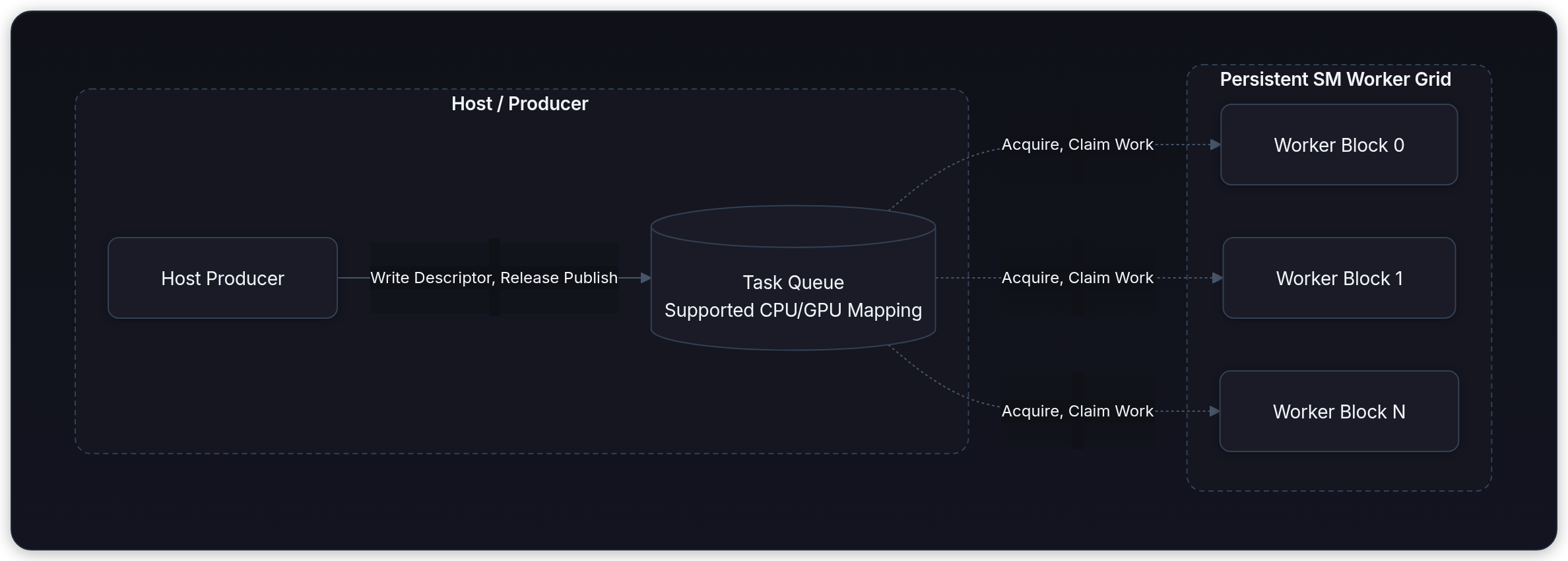 Diagram showing Host / Producer, Persistent SM Worker Grid, Host Producer, and Write Descriptor, Release Publish.
