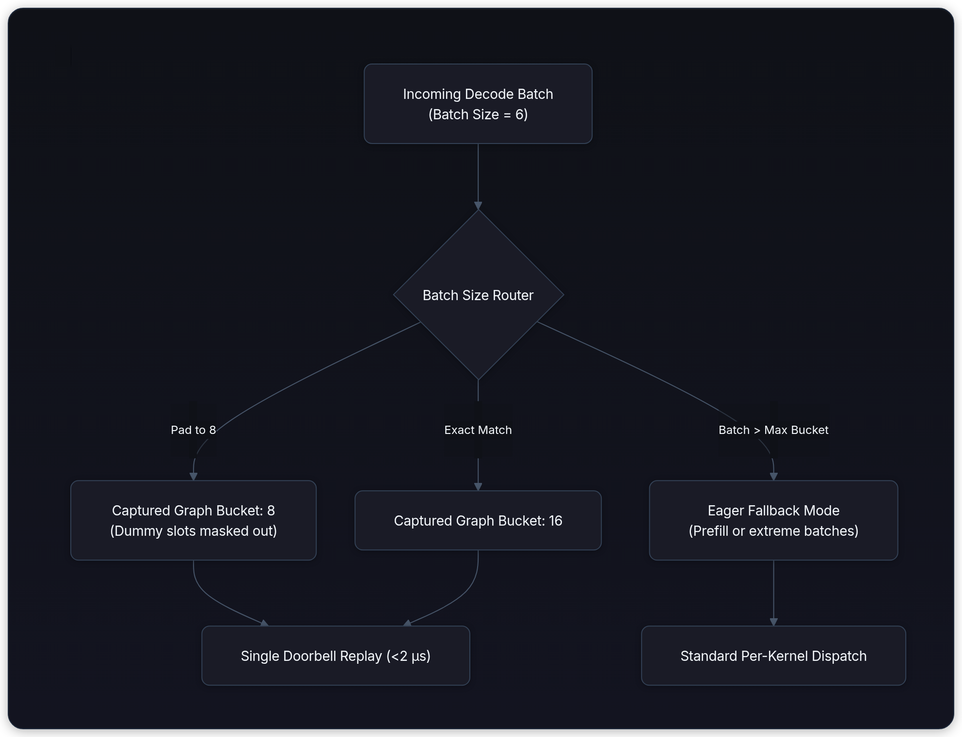 Diagram showing Incoming Decode Batch (Batch Size = 6), Batch Size Router, Pad to 8, and Captured Graph Bucket: 8 (Dummy slots masked out).