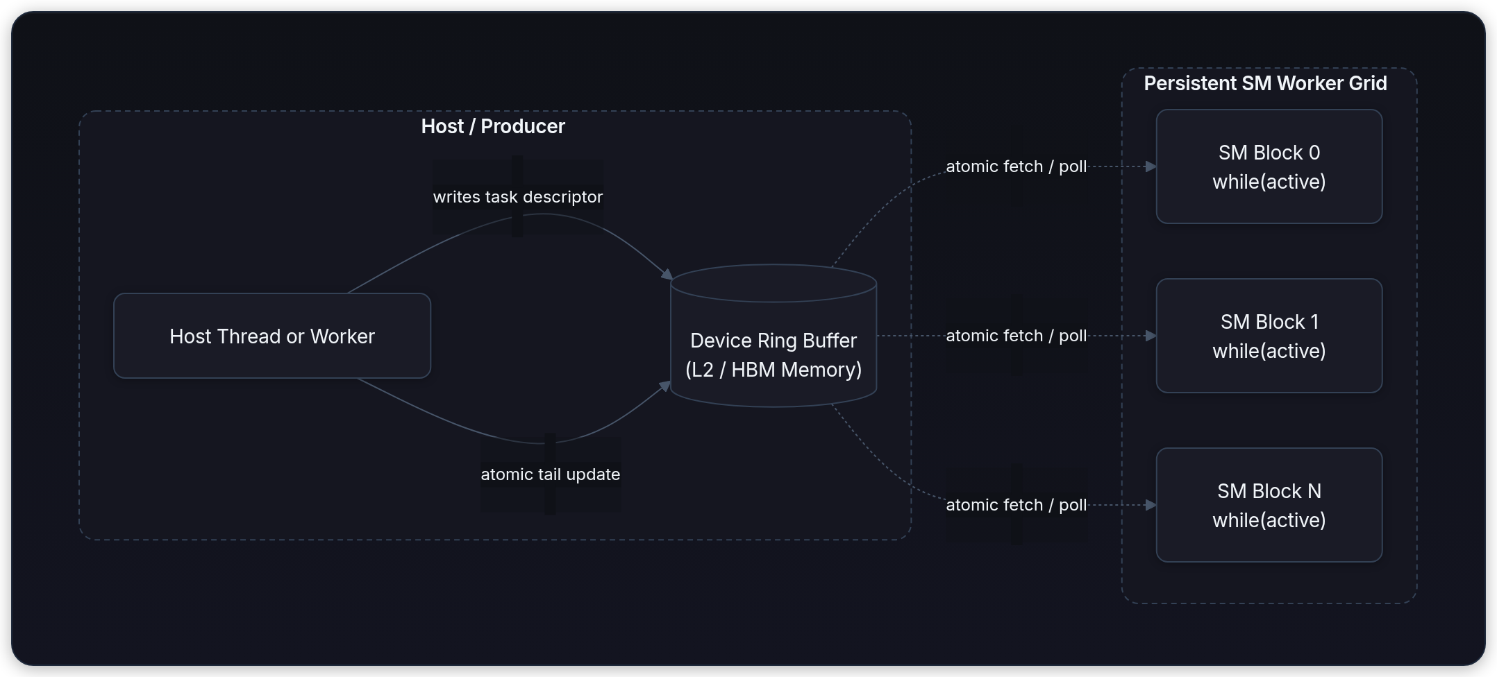 Diagram showing Host / Producer, Persistent SM Worker Grid, Host Thread or Worker, and writes task descriptor.