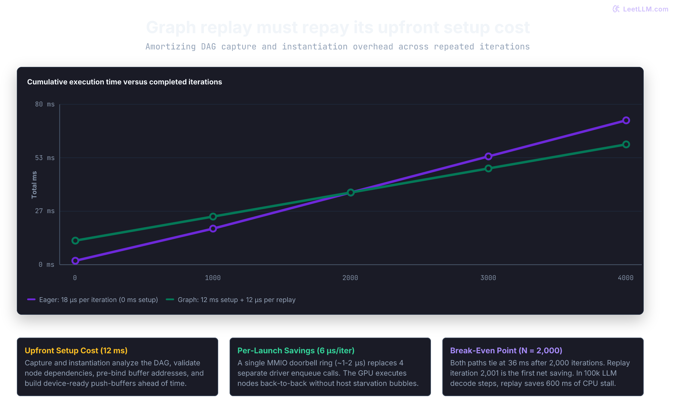 Cumulative execution cost comparing eager submission at 18 microseconds per iteration versus graph replay at 12 microseconds per iteration with 12 milliseconds upfront setup. The two lines cross at 2000 iterations (36 ms), after which graph replay becomes strictly faster.