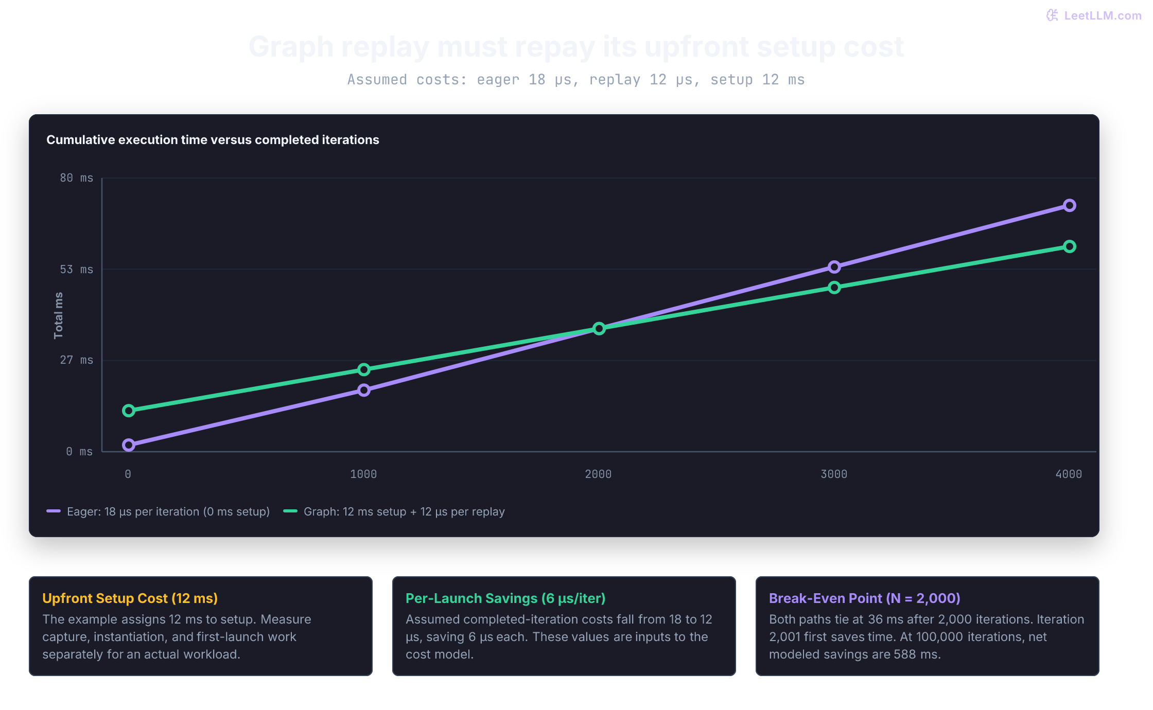 Cumulative execution cost comparing eager submission at 18 microseconds per iteration versus graph replay at 12 microseconds per iteration with 12 milliseconds upfront setup. The two lines cross at 2000 iterations (36 ms), after which graph replay becomes strictly faster.