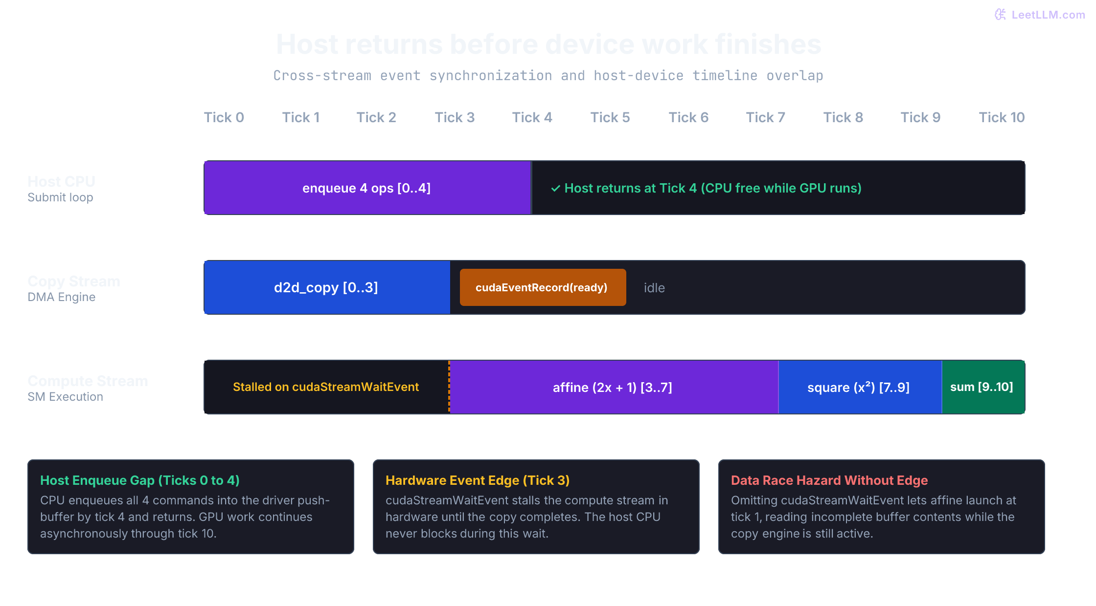 Timeline showing host submission ending at tick 4 while device work runs through tick 10. Copy stream records event ready at tick 3, unblocking affine kernel on compute stream. Without that event, compute reads partial data.