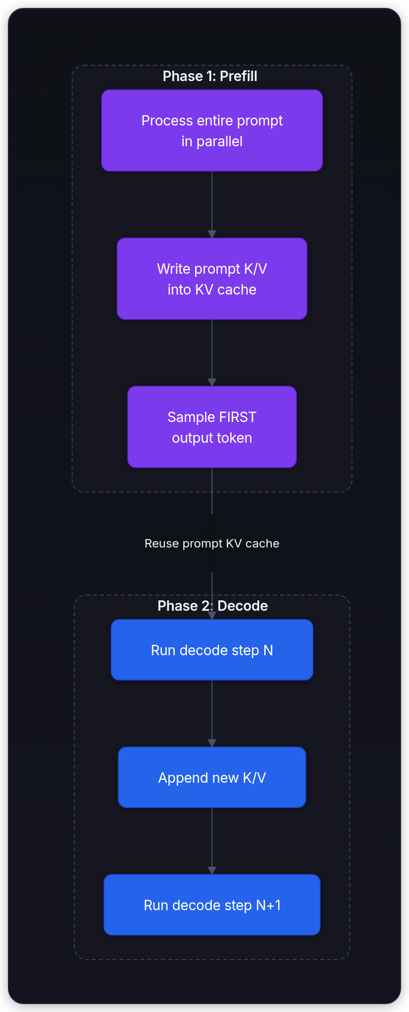Diagram showing Phase 1: Prefill, Phase 2: Decode, Process entire prompt in parallel, and Write prompt K/V into KV cache.
