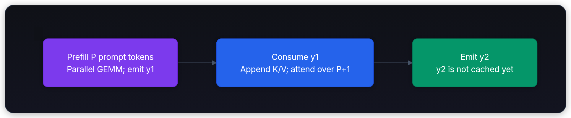 Diagram showing Prefill P prompt tokens Parallel GEMM; emit y1, Consume y1 Append K/V; attend over P+1, and Emit y2 y2 is not cached yet.
