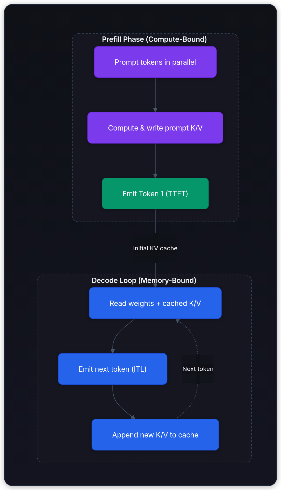 Diagram showing Phase 1: Prefill, Phase 2: Decode, Prompt tokens in parallel, and Write prompt K/V.
