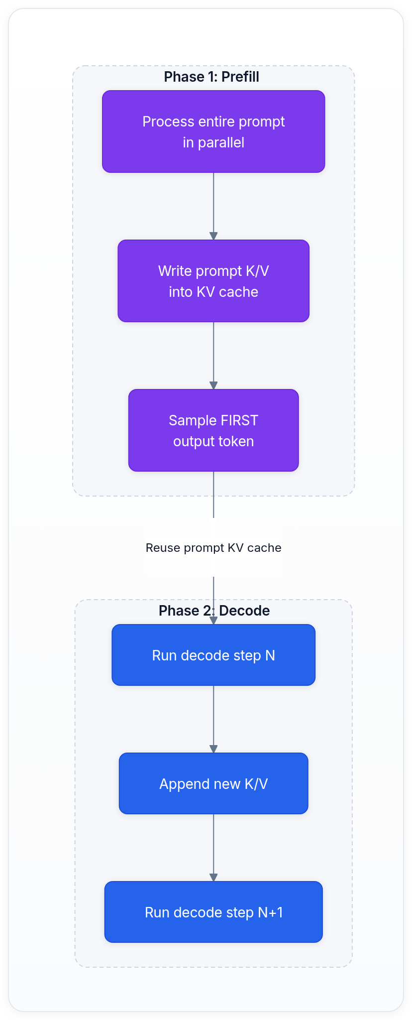 Diagram showing Phase 1: Prefill, Phase 2: Decode, Process entire prompt in parallel, and Write prompt K/V into KV cache.