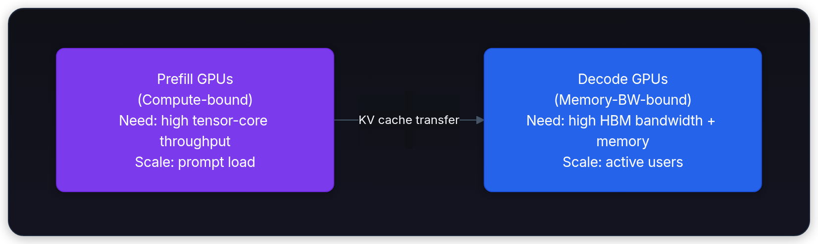 Diagram showing Prefill GPUs (Compute-bound) Need: high tensor-core throughput Scale: prompt load, KV cache transfer, and Decode GPUs (Memory-BW-bound) Need: high HBM bandwidth + memory Scale: active users.