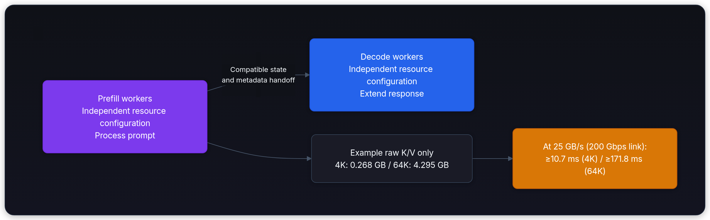 Diagram showing Prefill workers Independent resource configuration Process prompt, Compatible state and metadata handoff, Decode workers Independent resource configuration Extend response, and Example raw K/V only 4K: 0.268 GB / 64K: 4.295 GB.