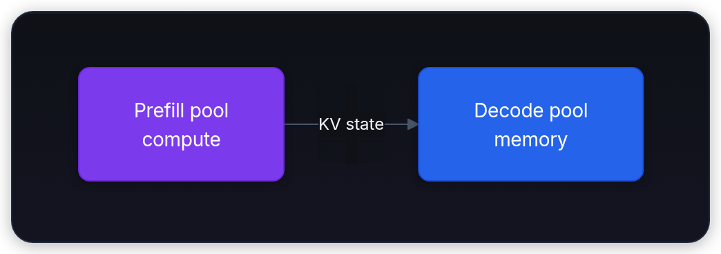 Diagram showing Prefill pool compute, KV state, and Decode pool memory.