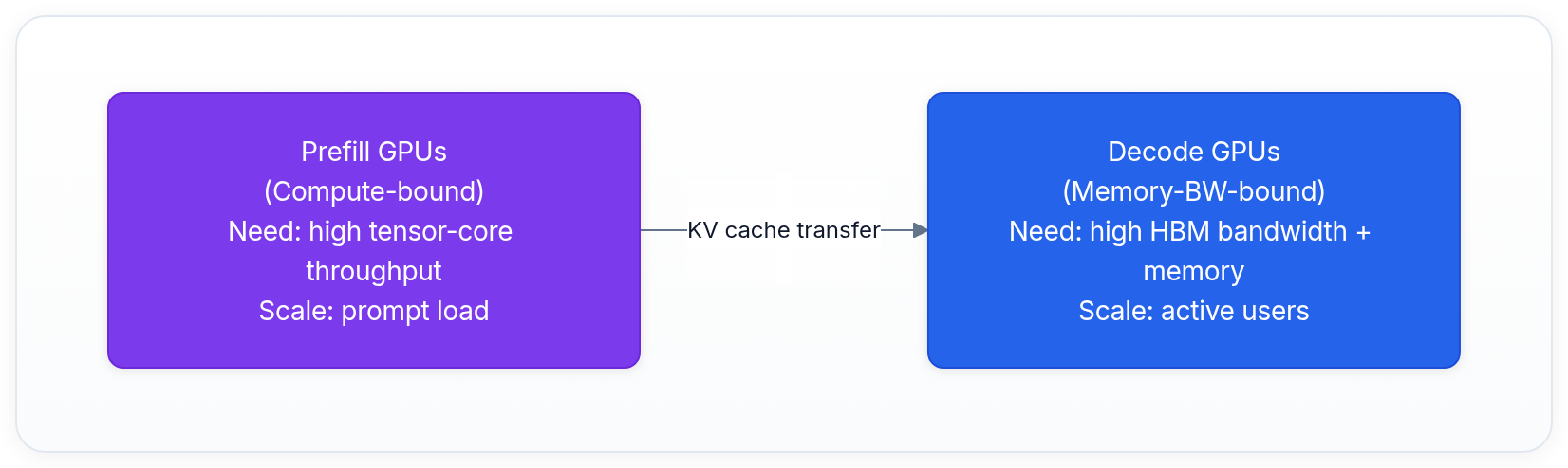 Diagram showing Prefill GPUs (Compute-bound) Need: high tensor-core throughput Scale: prompt load, KV cache transfer, and Decode GPUs (Memory-BW-bound) Need: high HBM bandwidth + memory Scale: active users.
