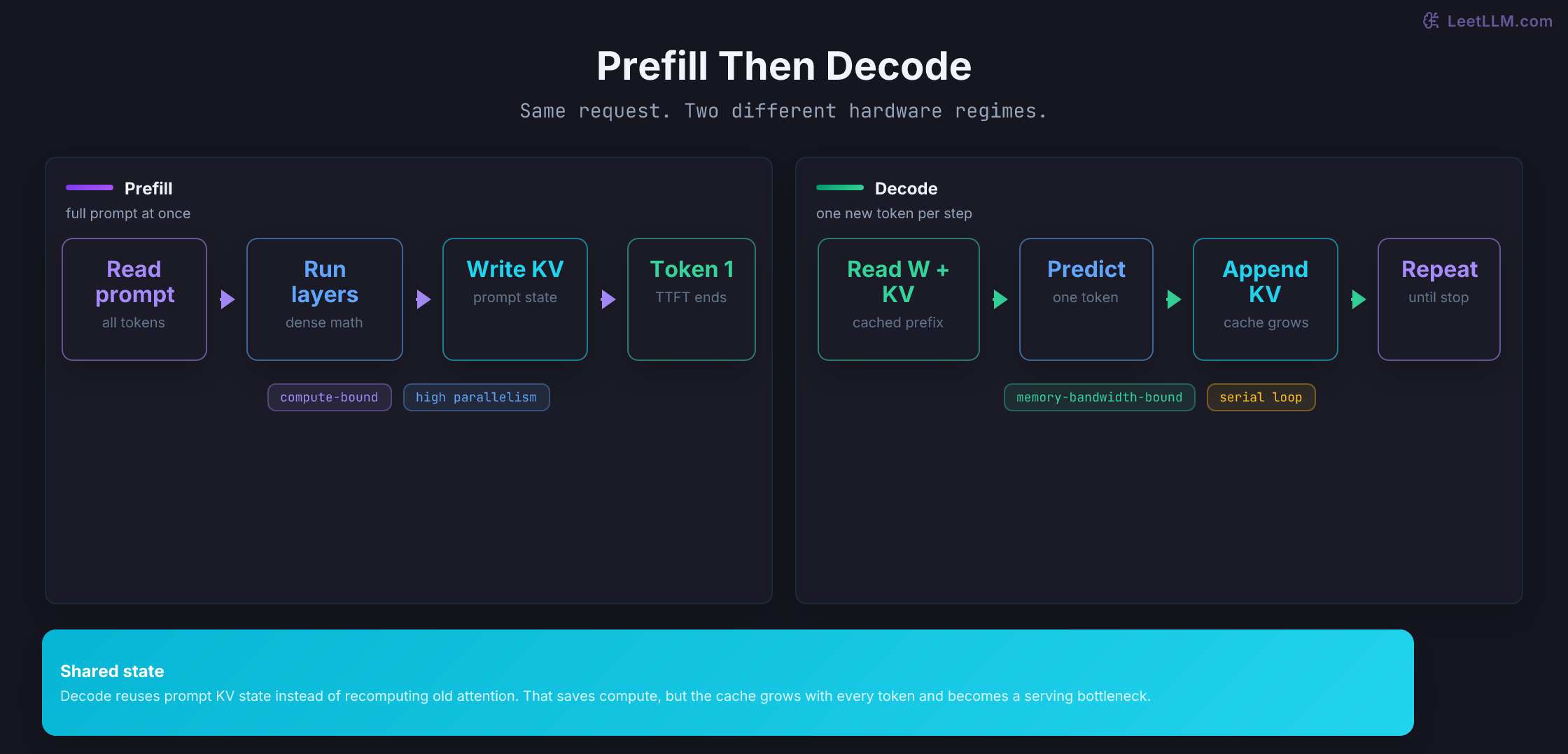 Two-panel inference pipeline showing prefill processing the full prompt in parallel, then decode generating one token at a time while reusing the KV cache.