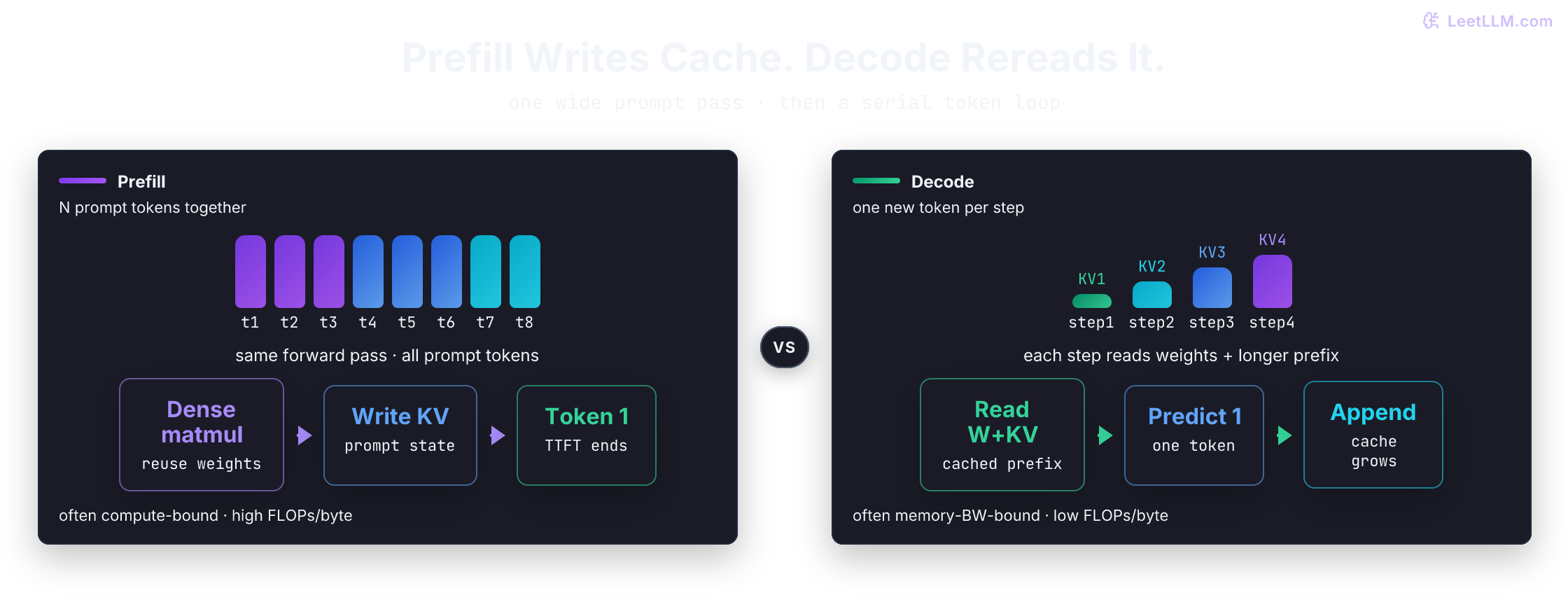 Two-panel inference pipeline: prefill processes many prompt tokens in one parallel pass, writes prompt K/V, and emits token 1; decode then generates one token per step while rereading weights and a growing KV cache.