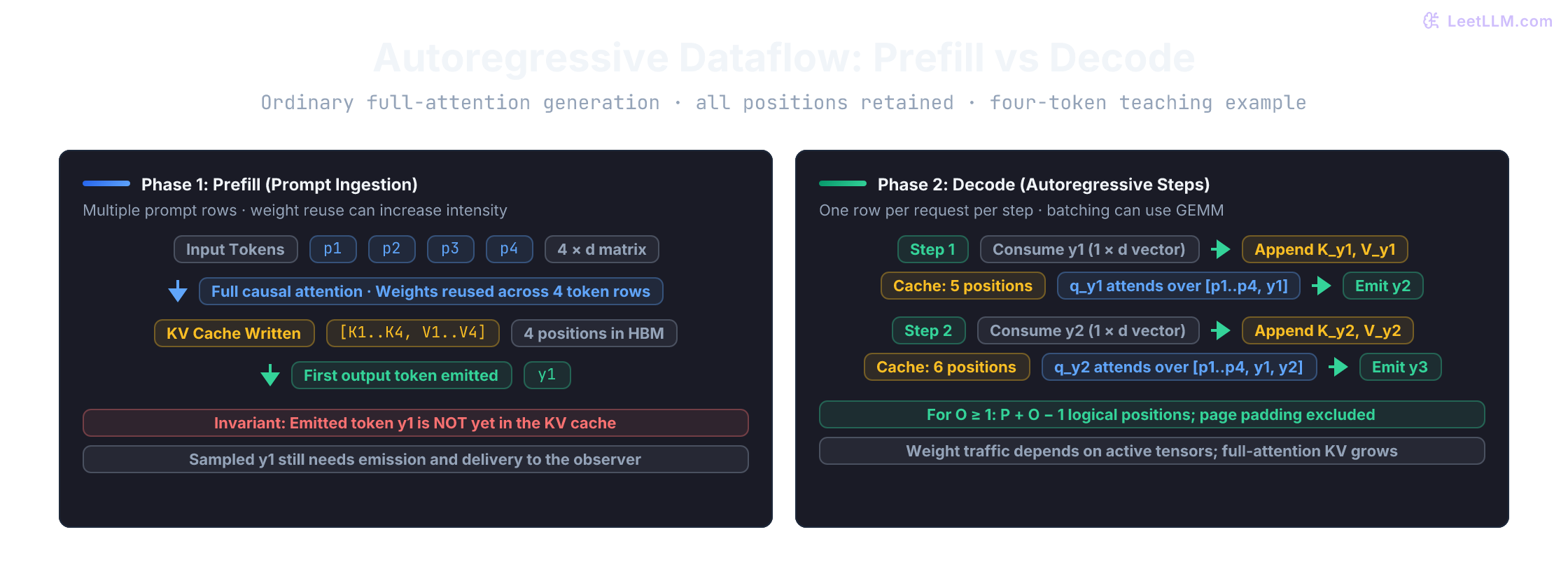 Full-attention example: prefill consumes four prompt tokens, caches four positions, and emits y1. Decode consumes y1, caches five positions, and emits y2. Consuming y2 caches six positions and emits y3. Batched decode can use matrix-matrix work.