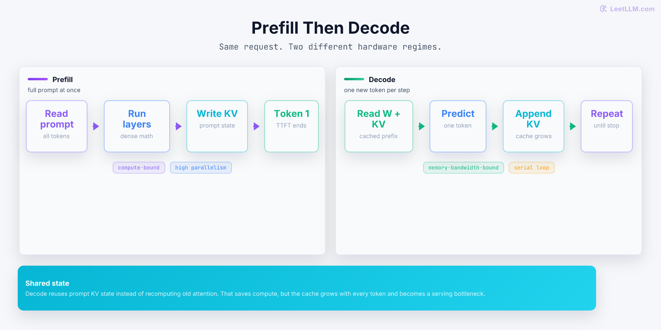 Two-panel inference pipeline showing prefill processing the full prompt in parallel, then decode generating one token at a time while reusing the KV cache.