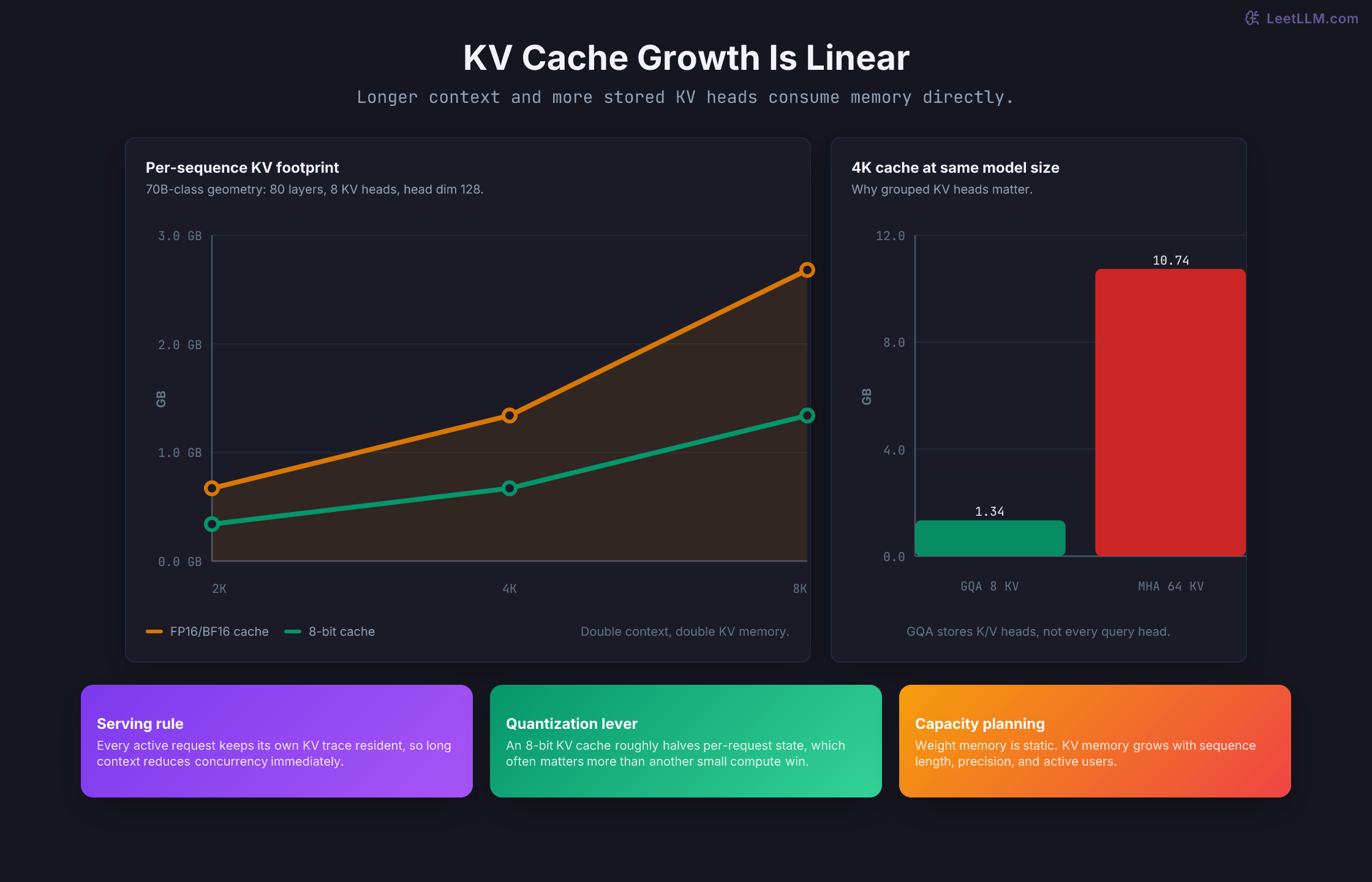 Charts showing KV-cache memory growing linearly with context length, and showing how GQA uses far less per-sequence memory than full multi-head attention.