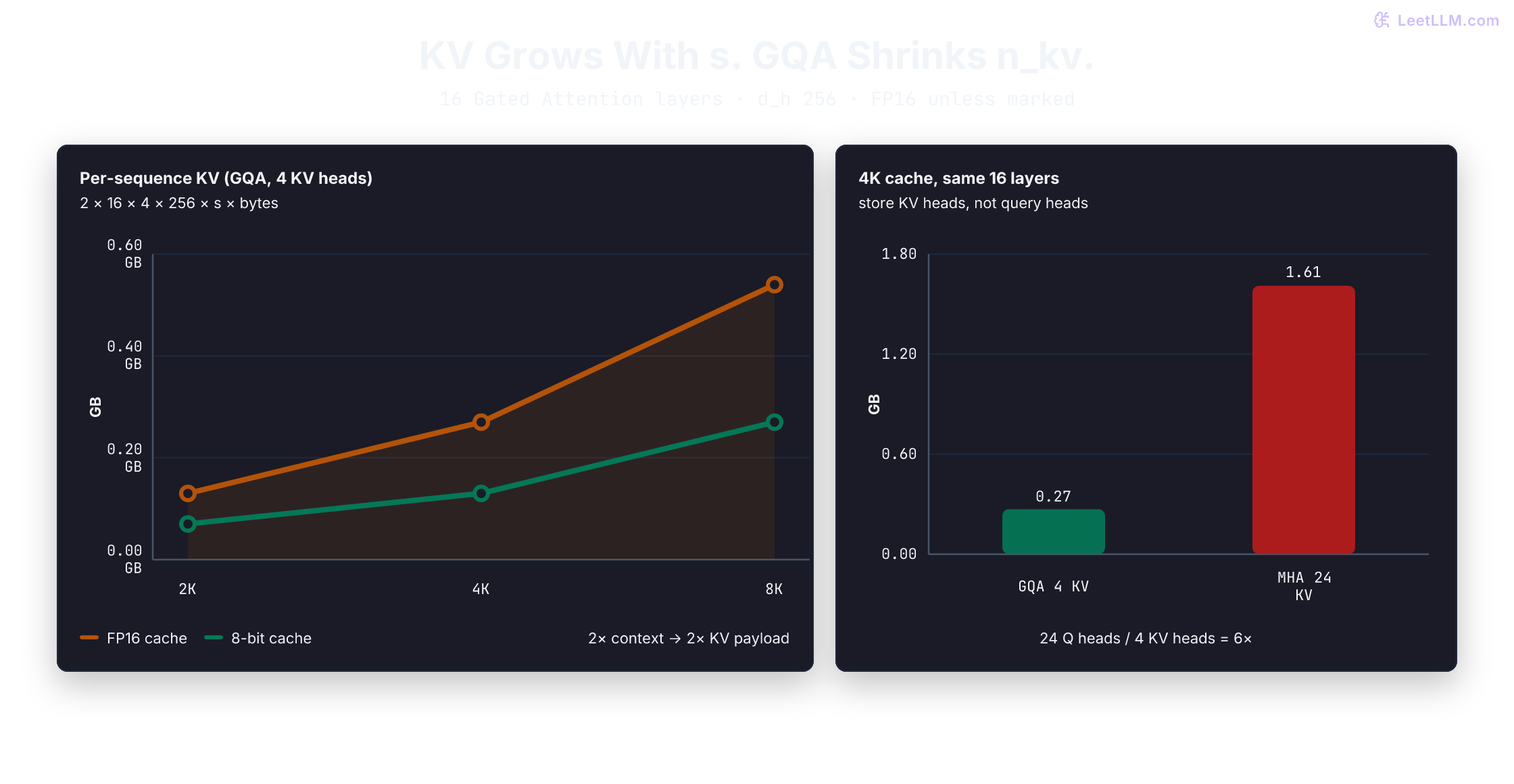 Charts showing KV-cache memory growing linearly with context length, and showing how GQA uses far less per-sequence memory than full multi-head attention.