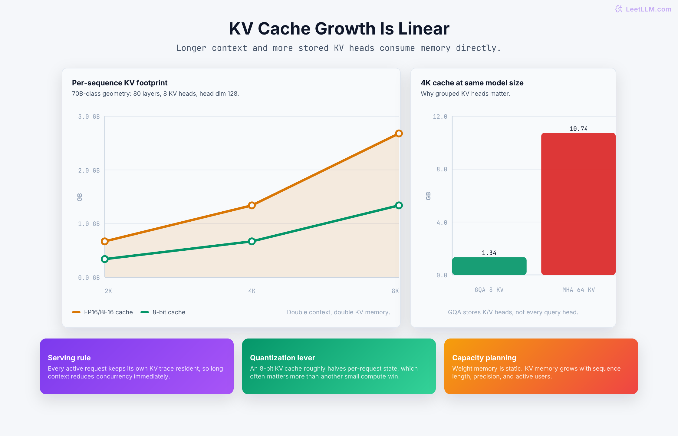 Charts showing KV-cache memory growing linearly with context length, and showing how GQA uses far less per-sequence memory than full multi-head attention.