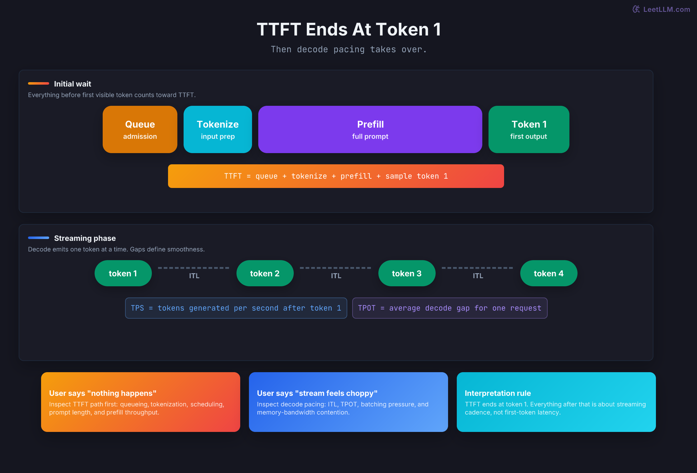 Request timeline showing TTFT spanning queue, tokenize, and prefill before token 1, followed by decode gaps that define inter-token latency and streaming speed.