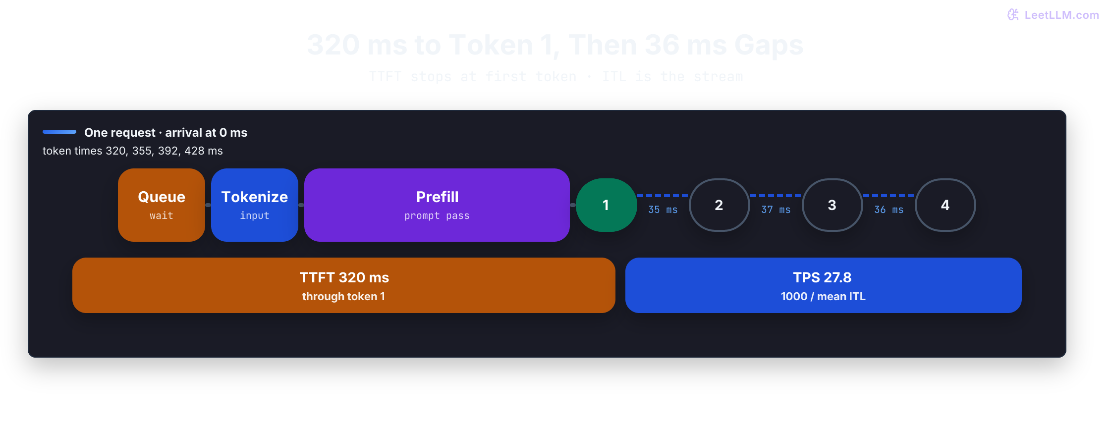 Request timeline for timestamps 320, 355, 392, and 428 ms: TTFT is the 320 ms wait through queue, tokenize, prefill, and token 1; the following decode gaps are 35, 37, and 36 ms ITL.
