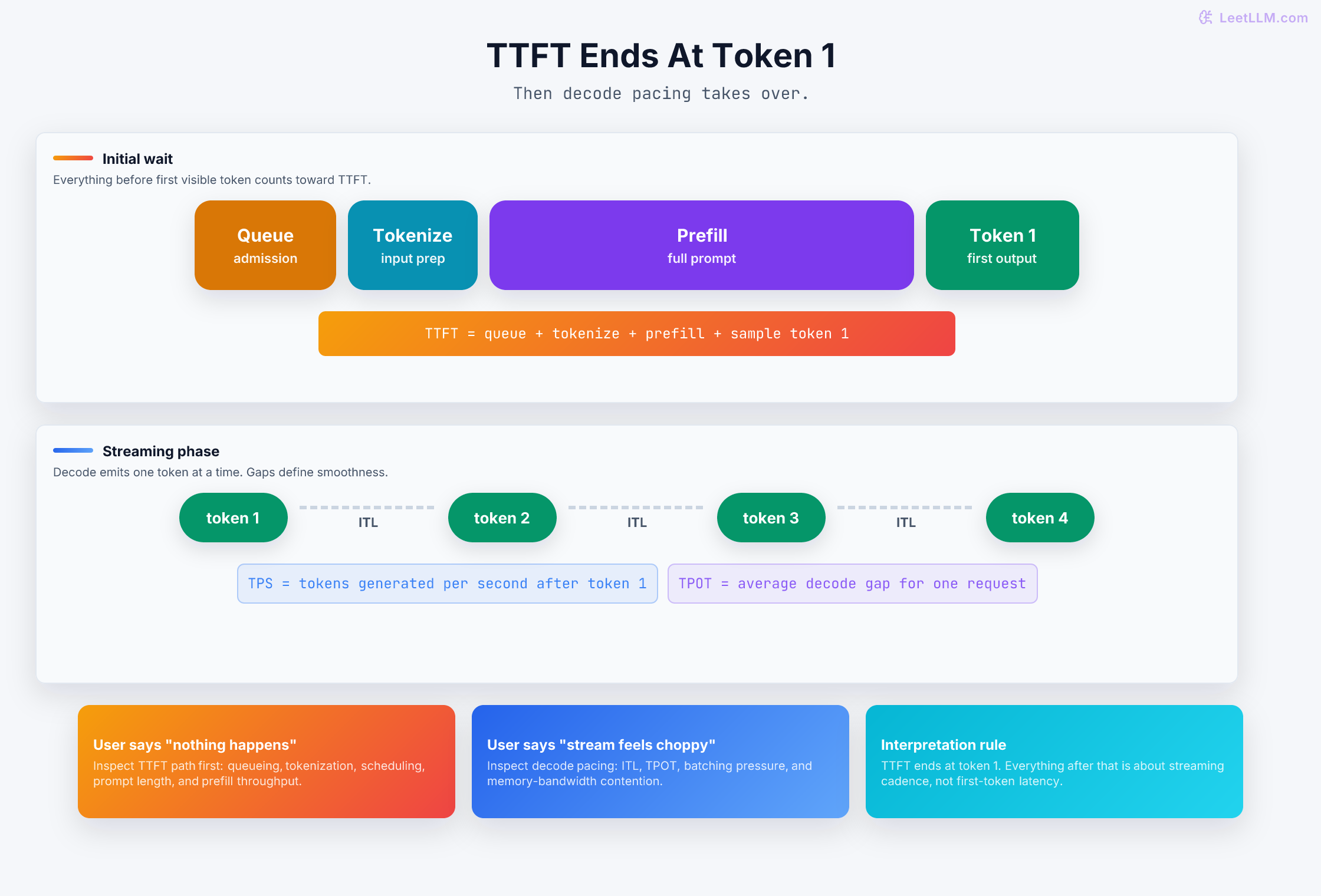 Request timeline showing TTFT spanning queue, tokenize, and prefill before token 1, followed by decode gaps that define inter-token latency and streaming speed.