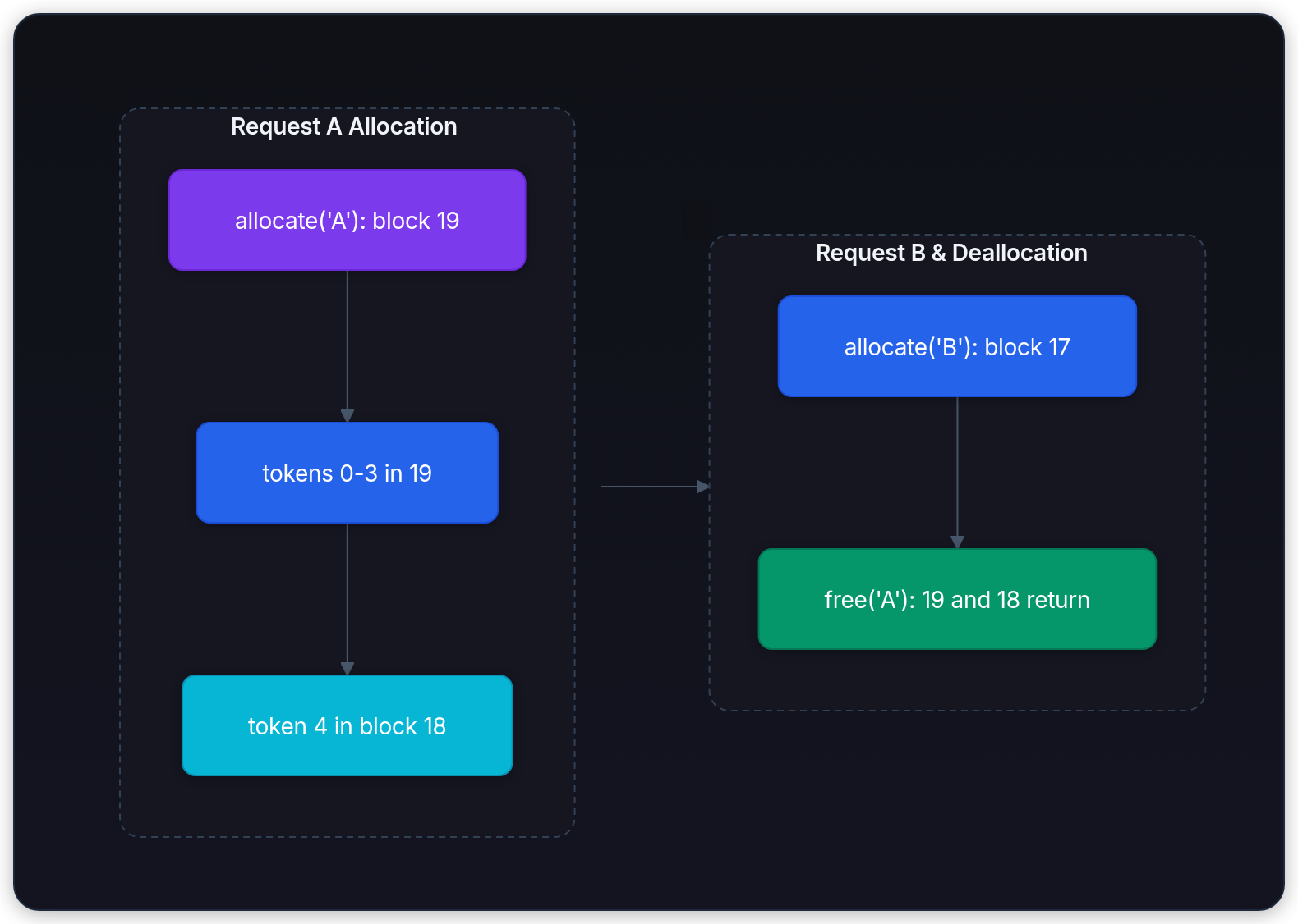 Diagram showing Request A Allocation, Request B & Deallocation, allocate('A'): block 19, and tokens 0-3 in 19.