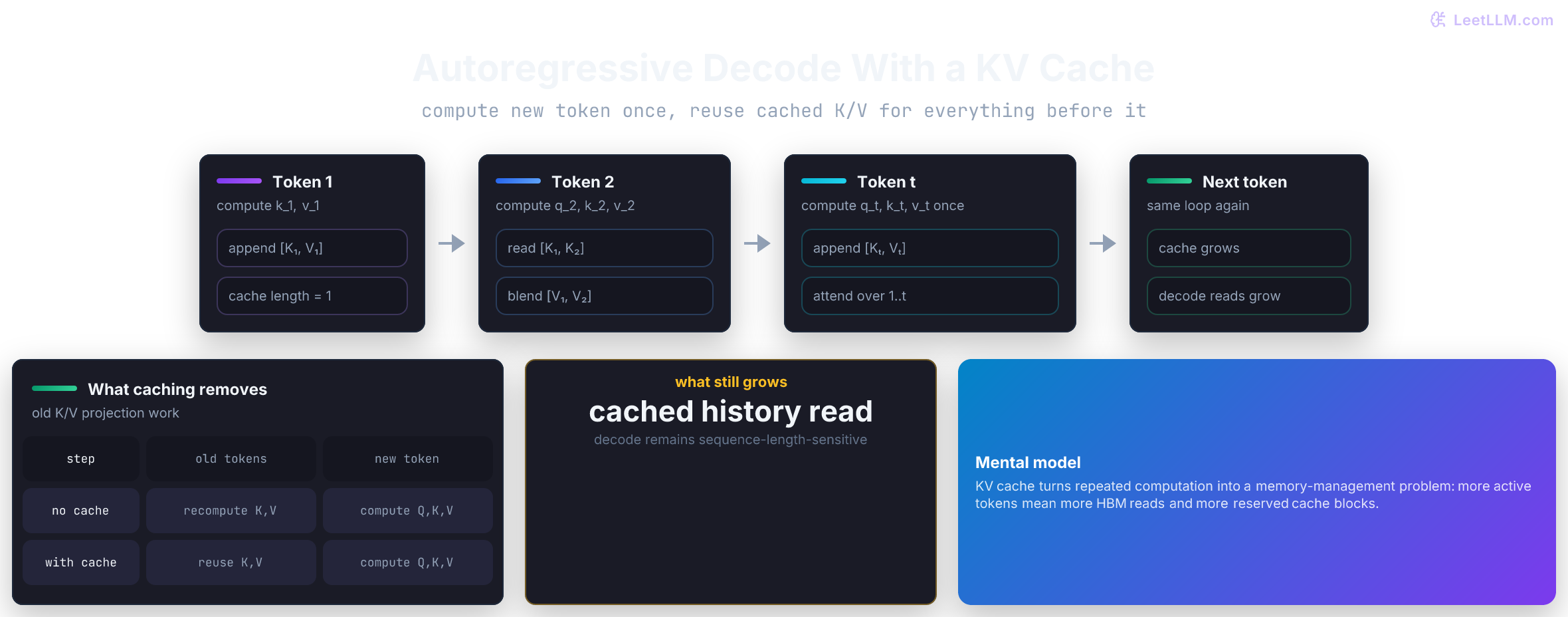 KV cache decode loop showing each new token computing only its own query, key, and value, appending key and value to cache, then attending over all cached history.