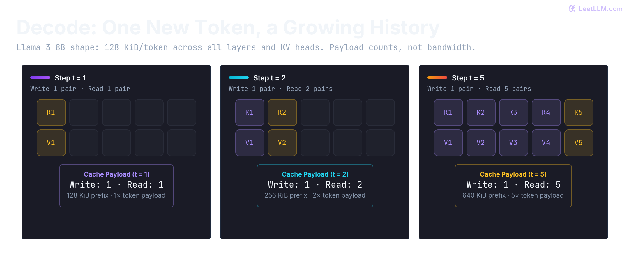 Decode snapshots at one, two, and five processed tokens. Each adds one token of state while attention covers the growing prefix. Llama 3 8B full-model cache payloads are 128, 256, and 640 KiB; these are not measured bandwidth rates.