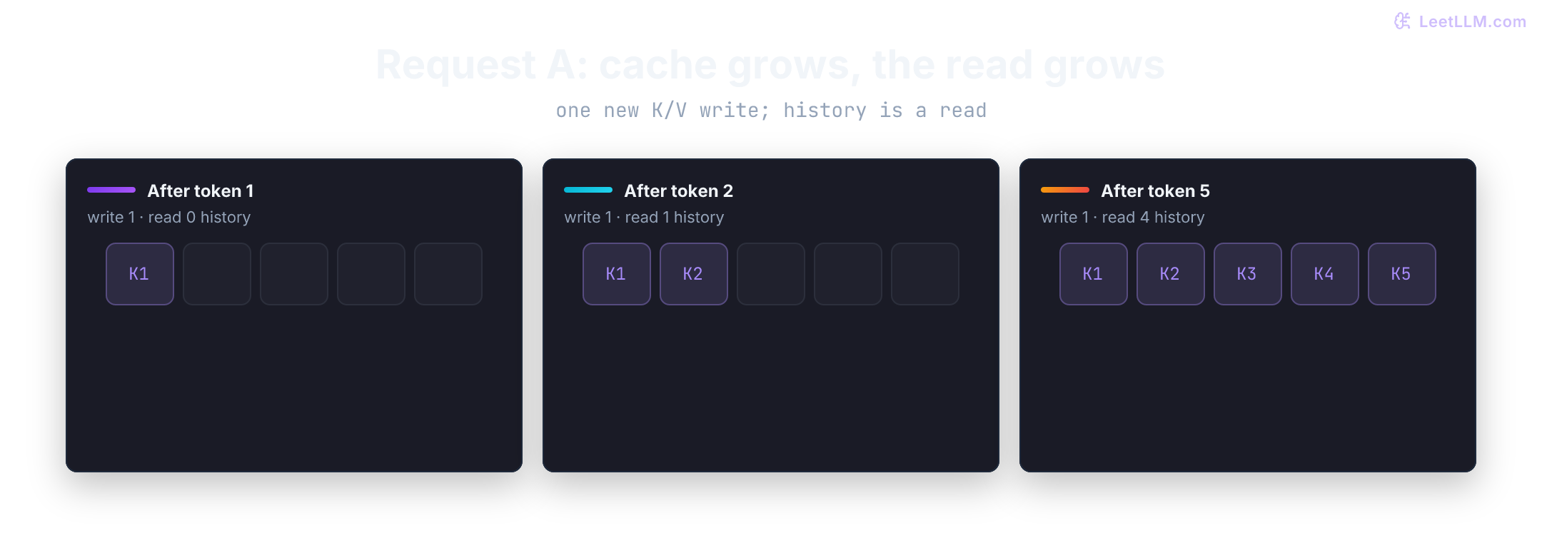 Three cache snapshots for request A: after token 1 one K/V slot is filled, after token 2 two slots are filled, and after token 5 five slots are filled. Each new token writes one pair and reads every cached pair.
