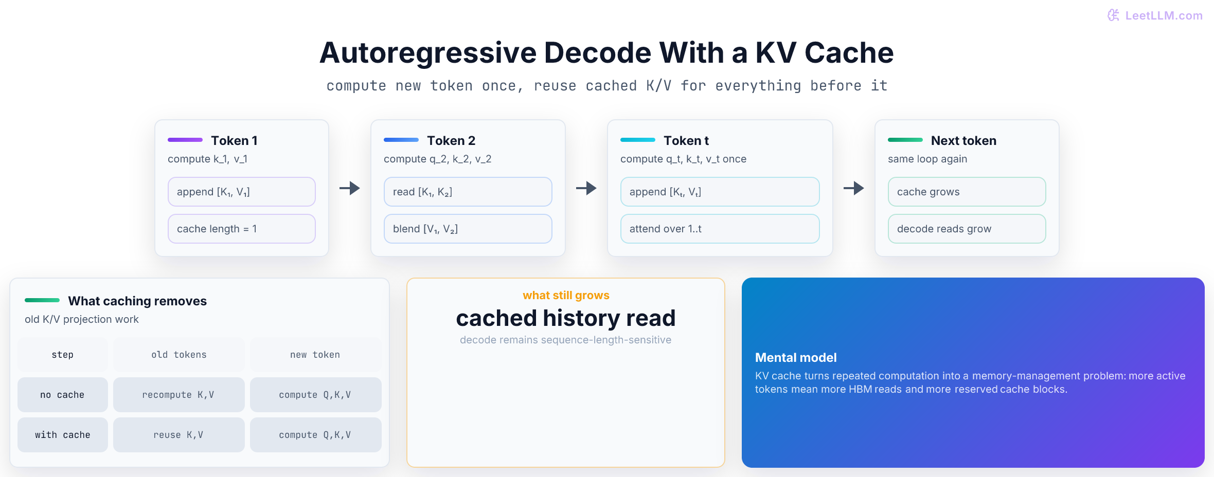 KV cache decode loop showing each new token computing only its own query, key, and value, appending key and value to cache, then attending over all cached history.