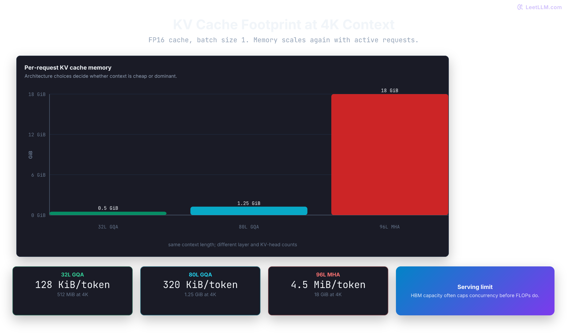 KV cache memory footprint comparison for GQA and MHA architectures across 4K and 32K contexts.