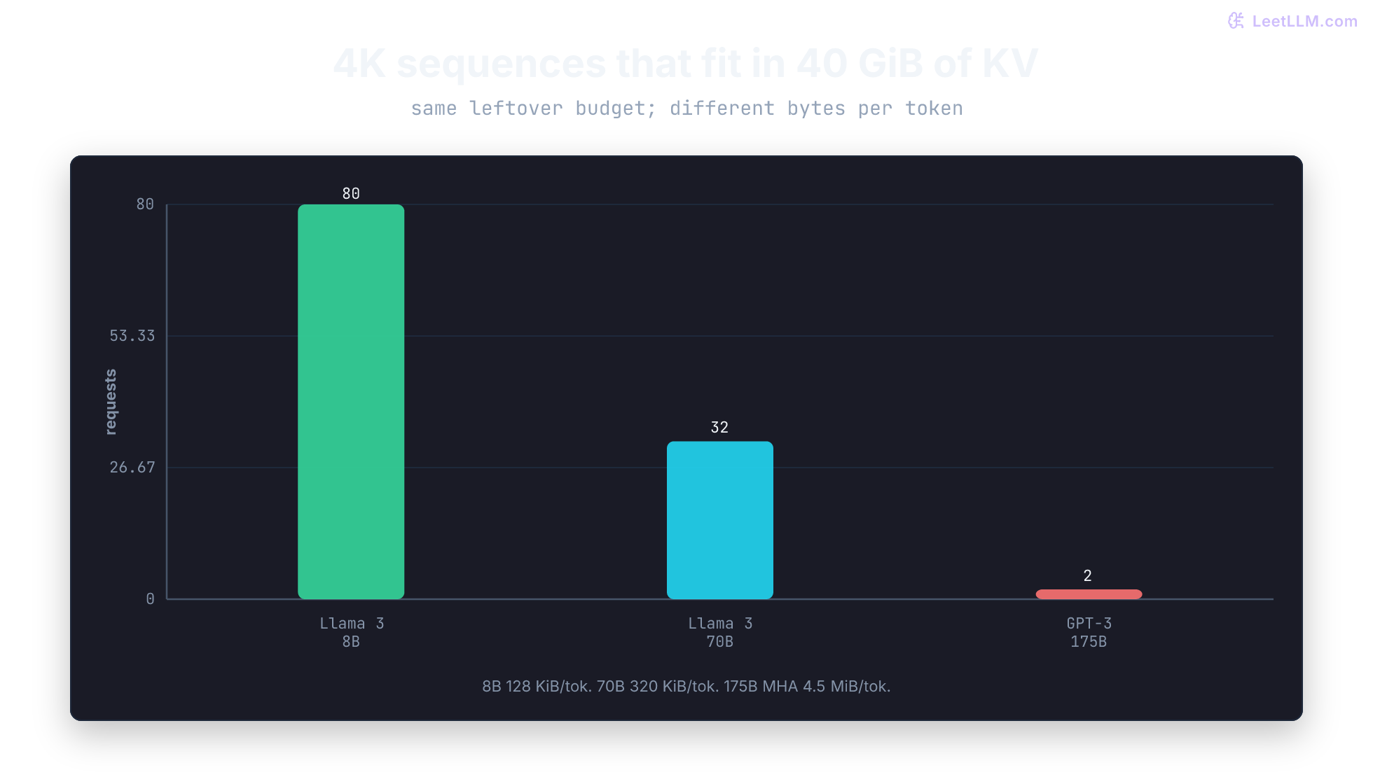 KV cache memory footprint comparison for example GQA and MHA architectures at 4K context.