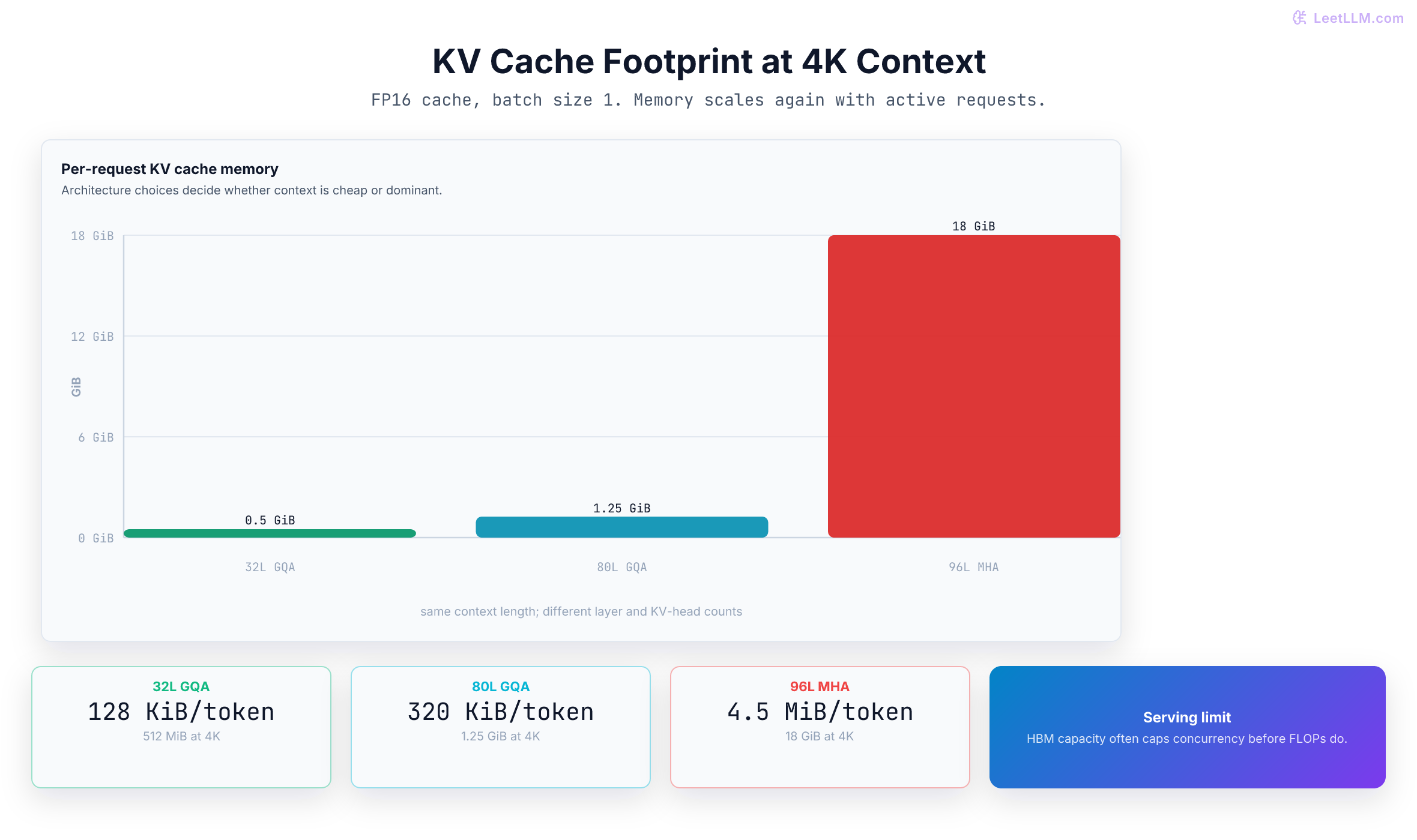 KV cache memory footprint comparison for GQA and MHA architectures across 4K and 32K contexts.