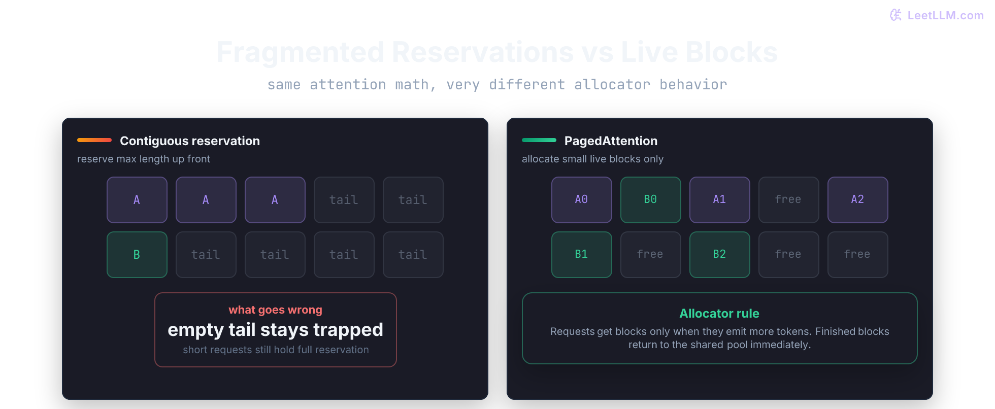 Side-by-side view of contiguous KV reservation wasting tail space versus paged blocks that allocate only live token chunks.