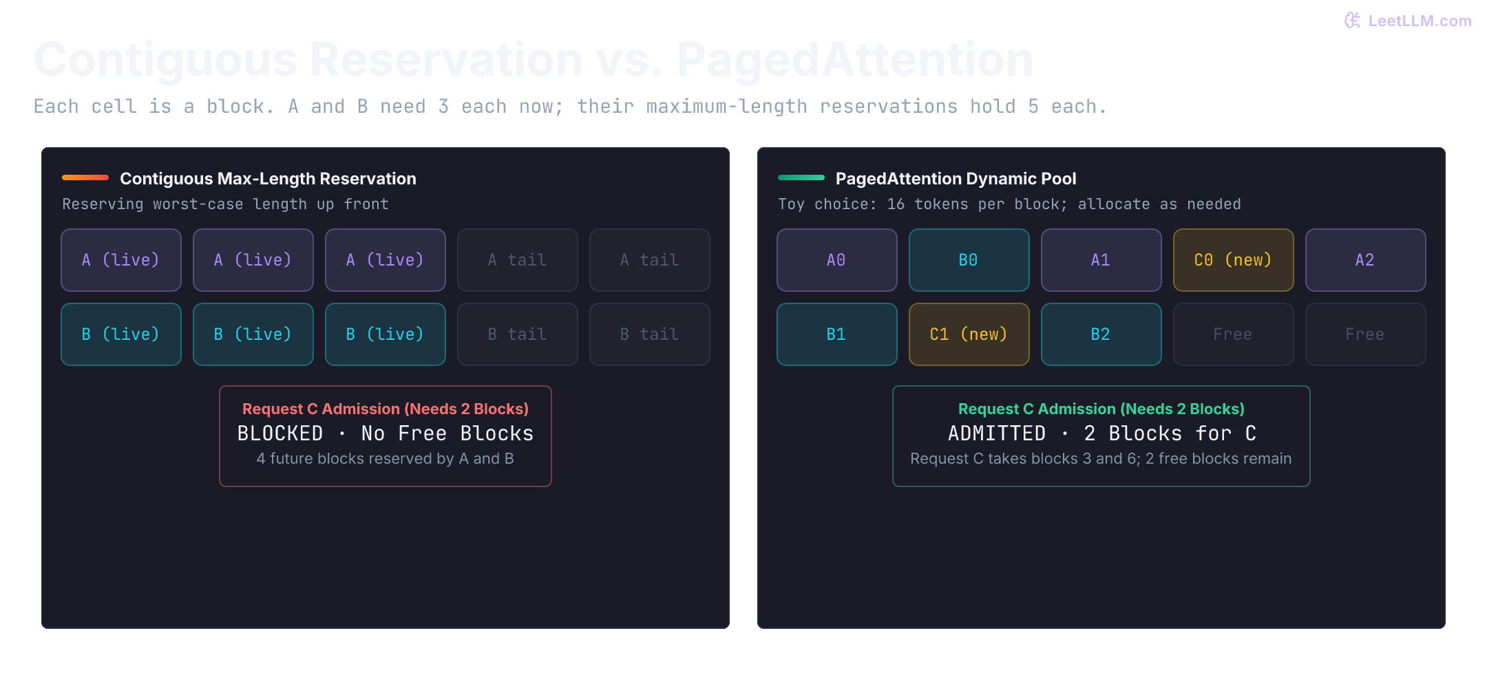 A ten-block toy pool. A and B currently need three blocks each, but maximum-length reservations hold five each. Paged allocation occupies six blocks for A and B, admits C into two more, and leaves two free.