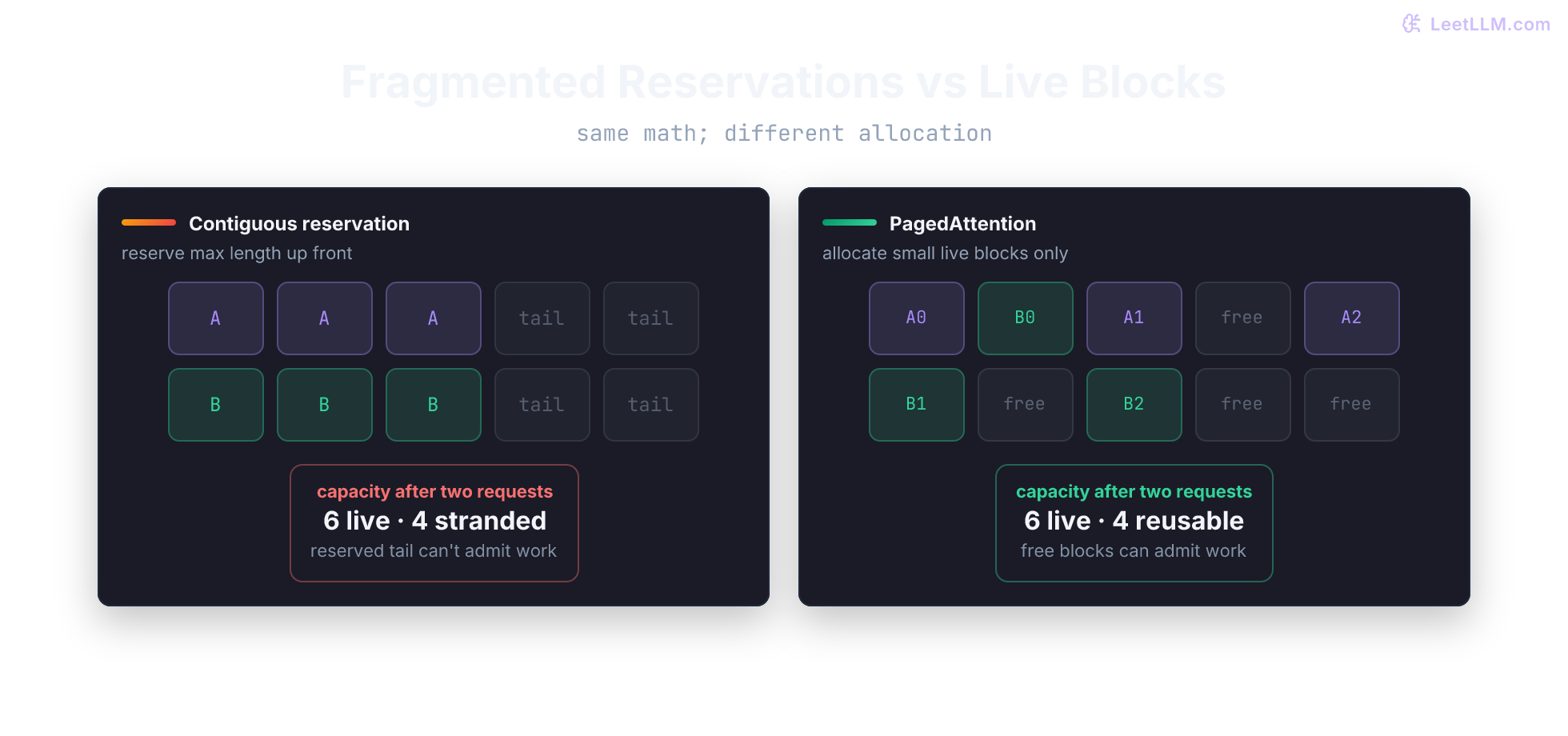 Side-by-side view of contiguous KV reservation wasting tail space versus paged blocks that allocate only live token chunks.