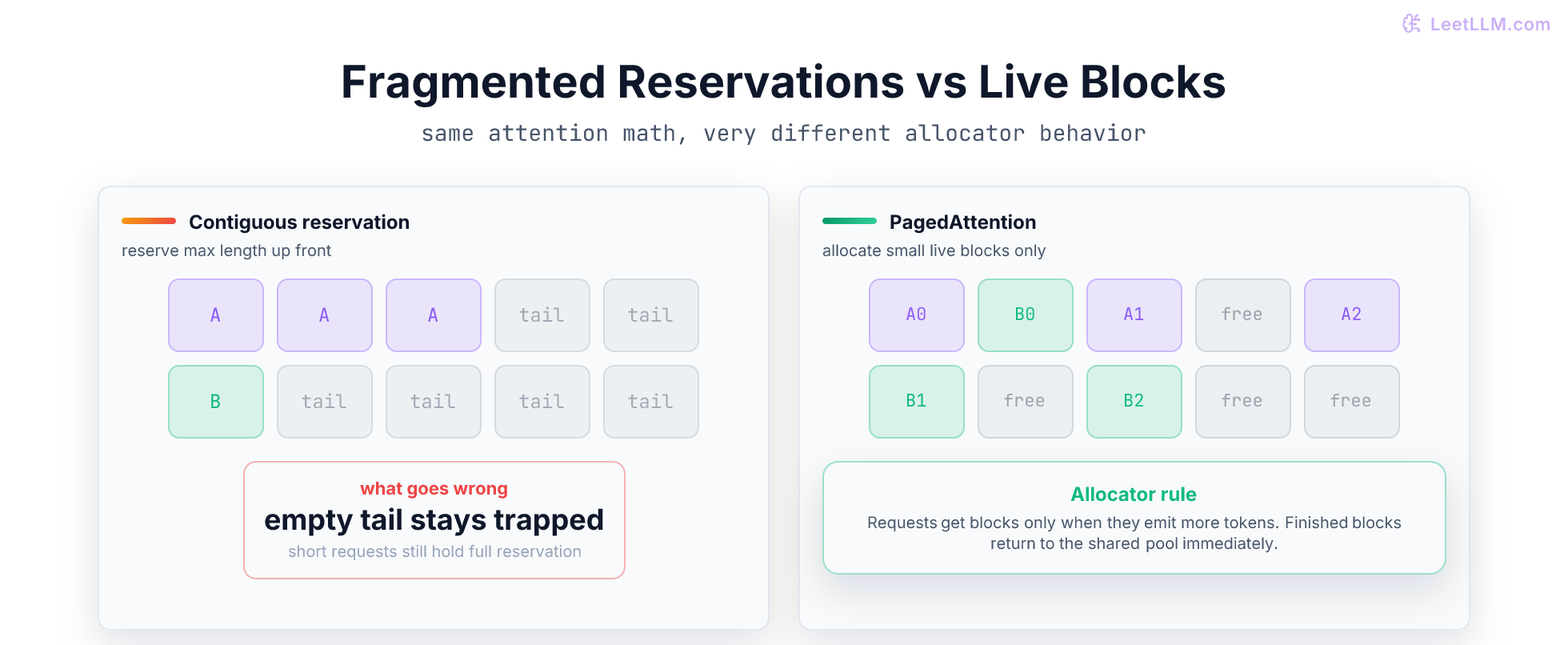 Side-by-side view of contiguous KV reservation wasting tail space versus paged blocks that allocate only live token chunks.