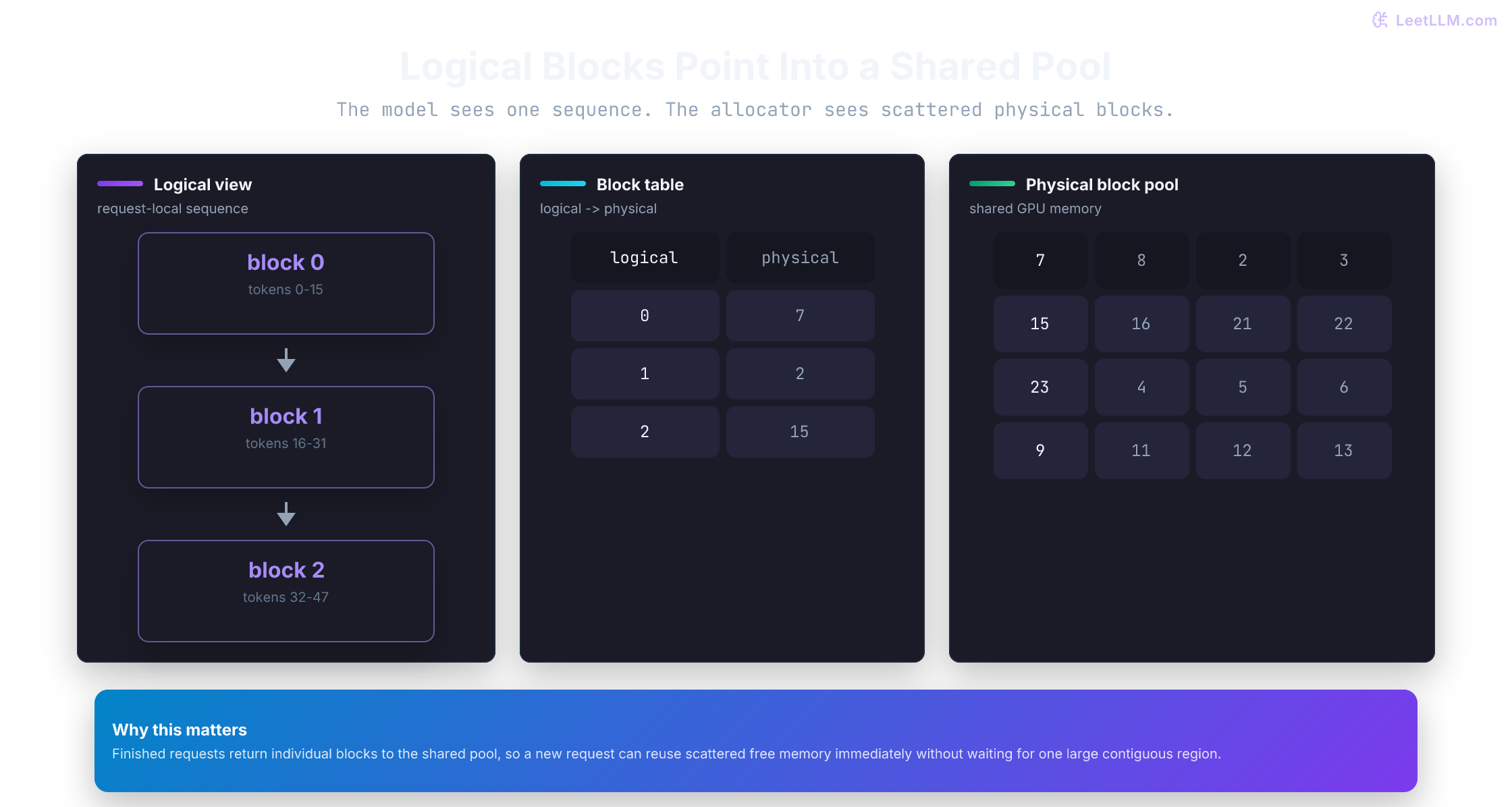 PagedAttention block table mapping logical token blocks to non-contiguous physical GPU memory blocks.