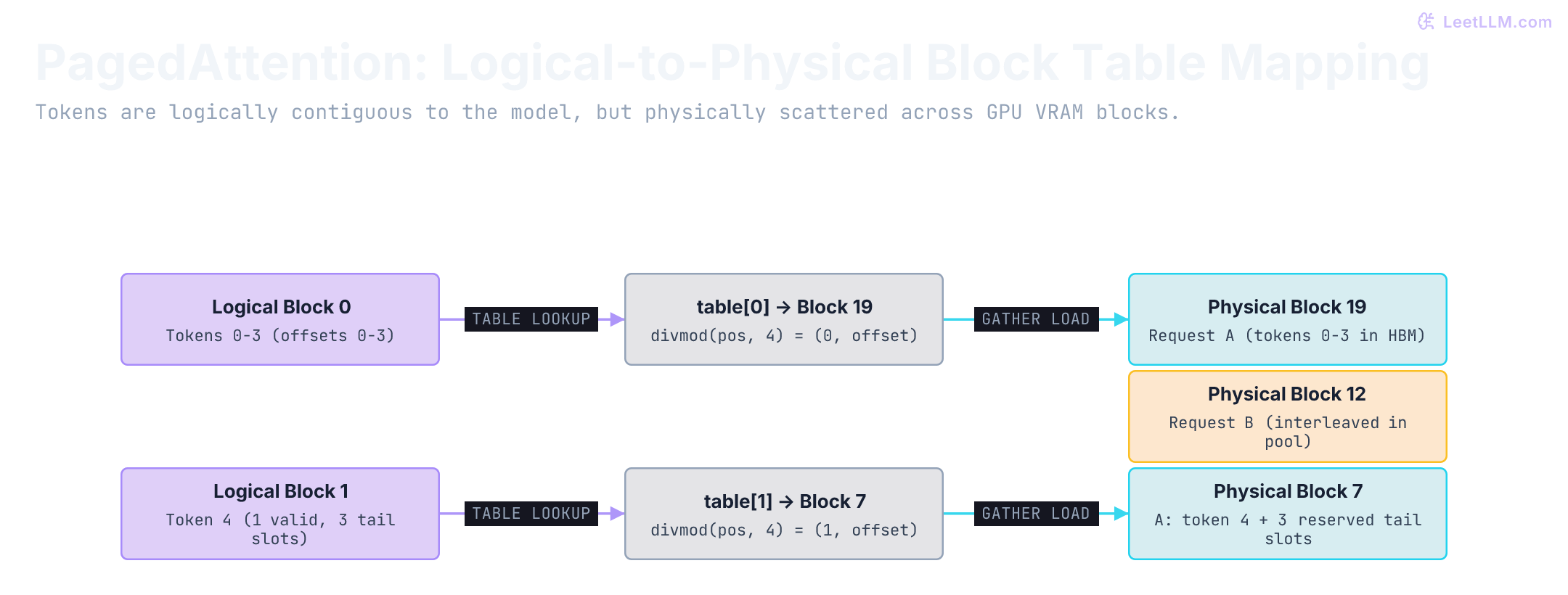 A four-token block table maps A positions 0-3 to physical block 19 and position 4 to block 7, beside B block 12. The three unfilled slots in block 7 are reserved to A and must be excluded from attention.