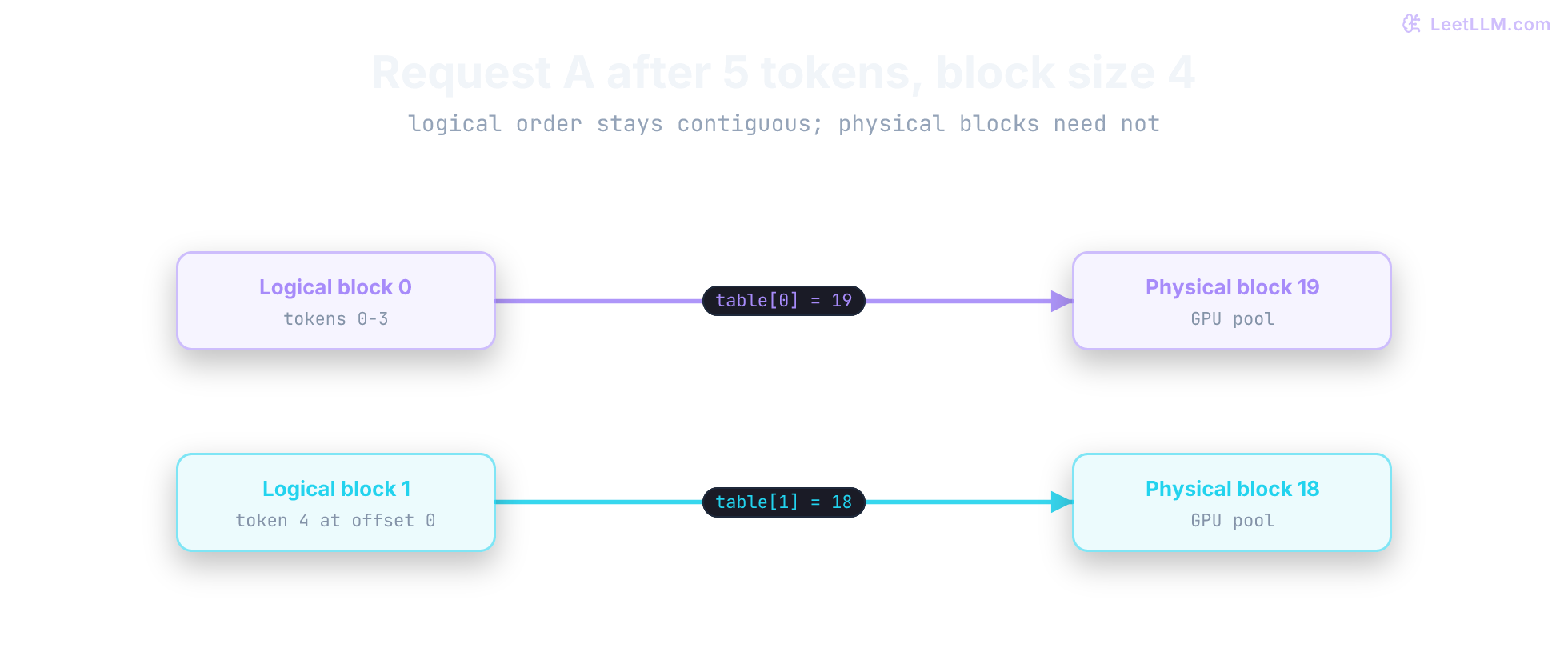 PagedAttention mapping where logical blocks 0, 1, and 2 map through block table to non-contiguous physical blocks 7, 2, and 15 in shared GPU memory pool.