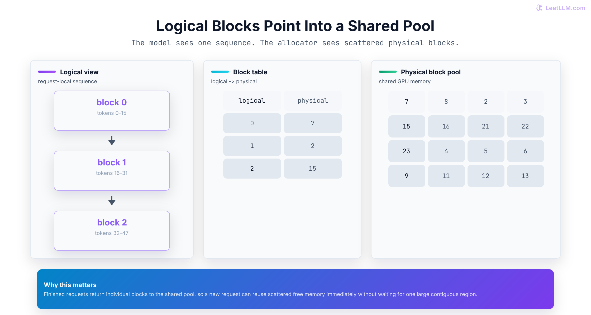 PagedAttention block table mapping logical token blocks to non-contiguous physical GPU memory blocks.