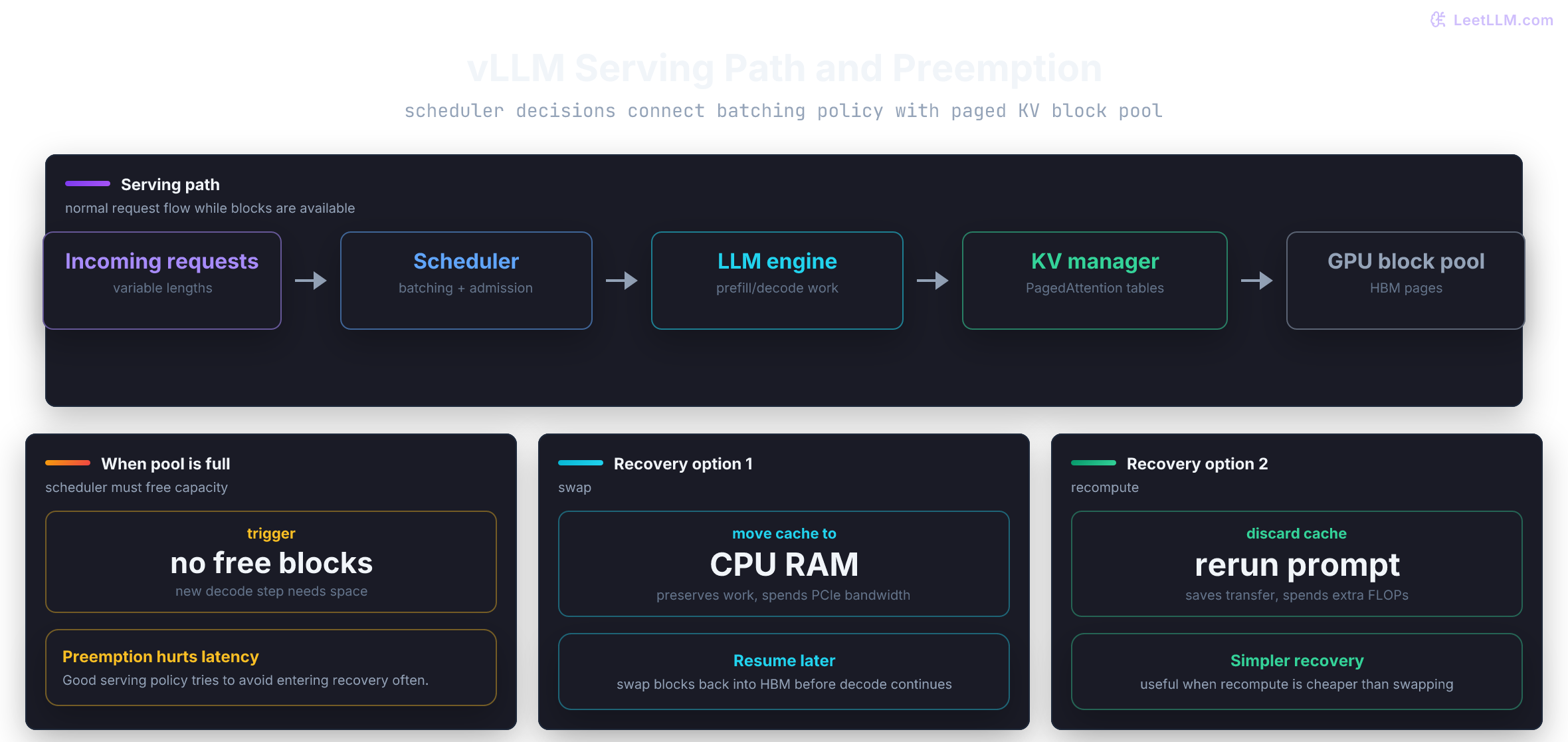 vLLM serving architecture showing requests flowing through scheduler, LLM engine, PagedAttention KV manager, GPU block pool, and preemption recovery by recompute or CPU swap.