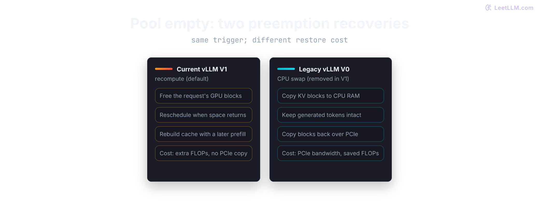Two recovery paths when the GPU KV block pool is empty: current vLLM V1 discards the preempted cache and recomputes it later with extra FLOPs and no PCIe copy, while legacy V0 copies blocks to CPU RAM and back across PCIe.